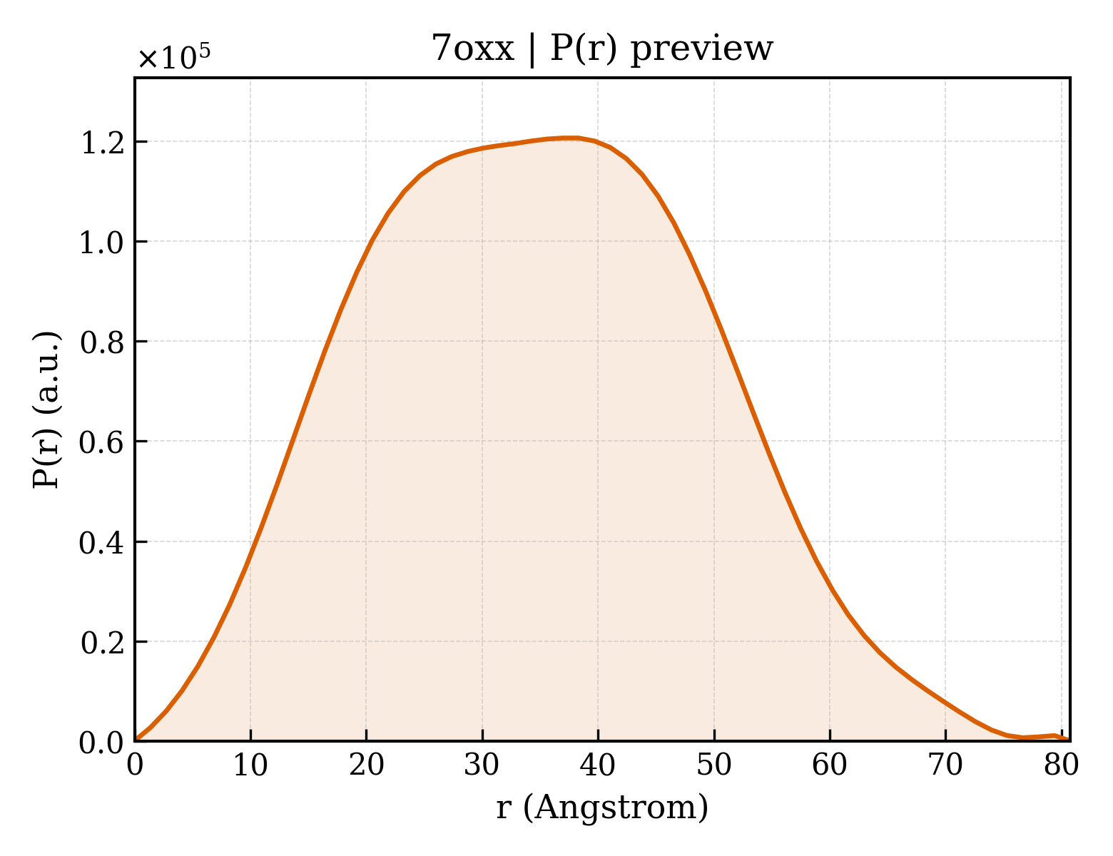 P(r) distribution for 7oxx