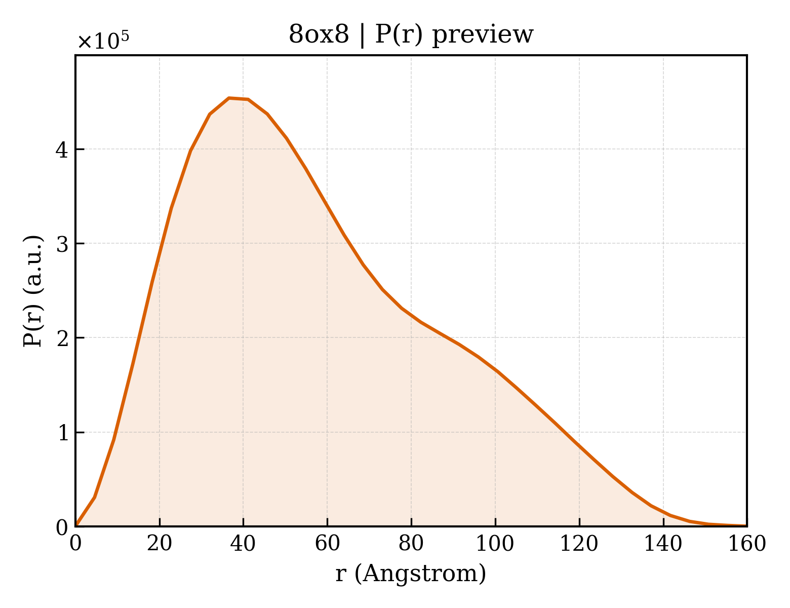 P(r) distribution for 8ox8