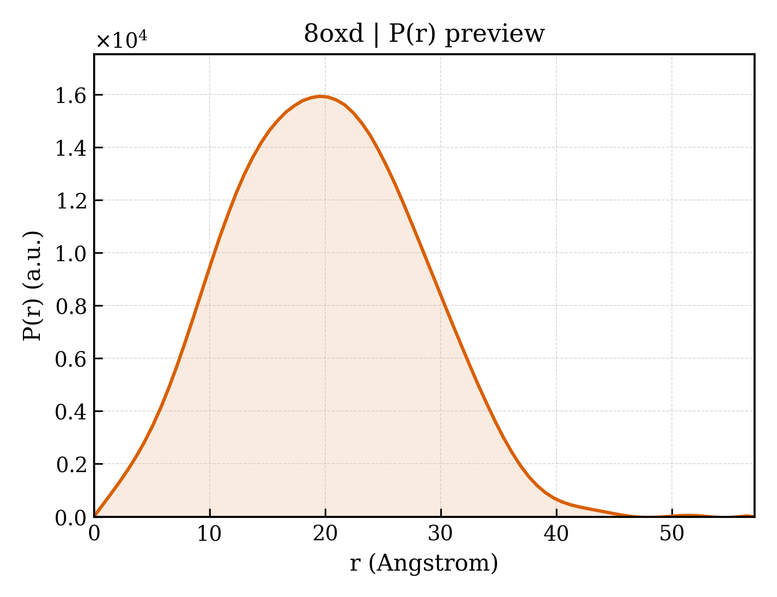 P(r) distribution for 8oxd