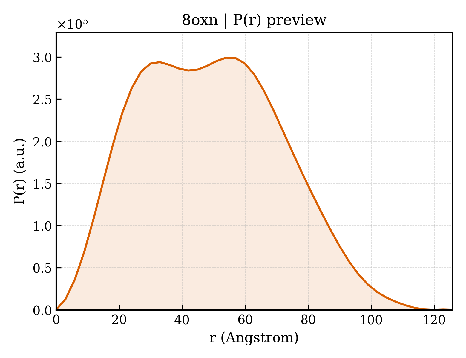 P(r) distribution for 8oxn
