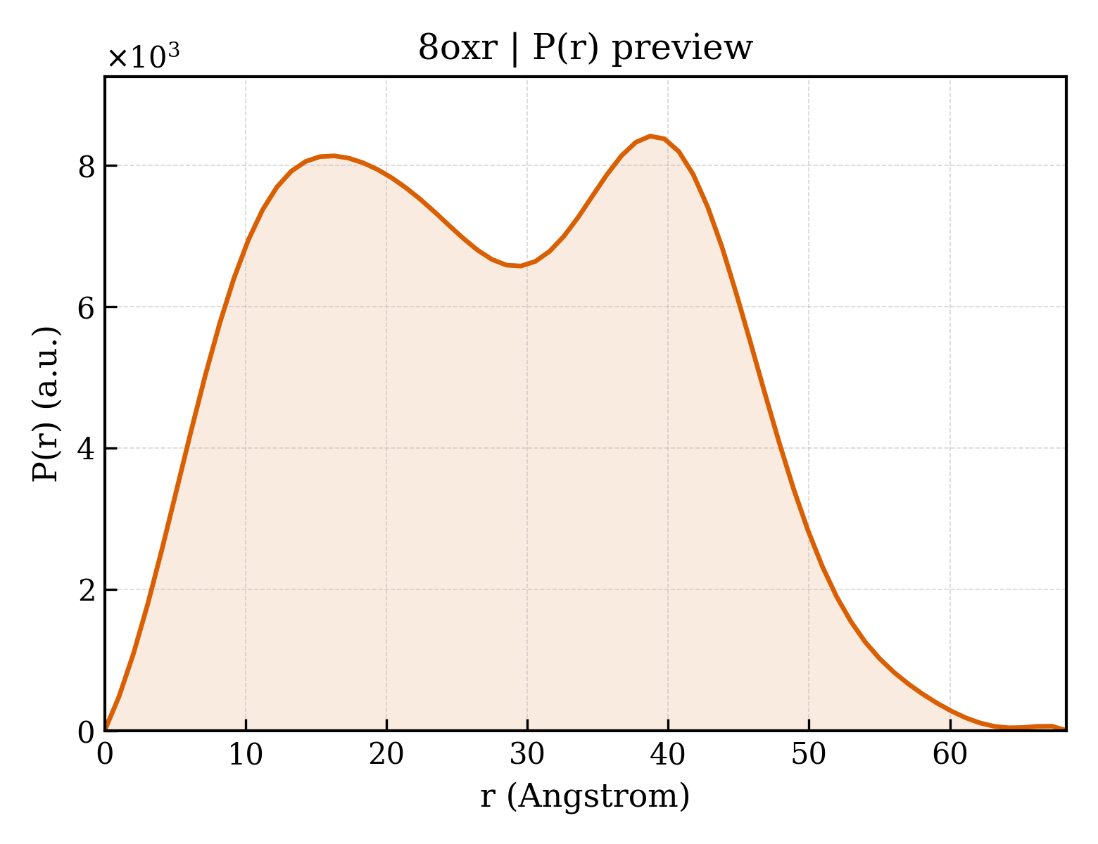 P(r) distribution for 8oxr