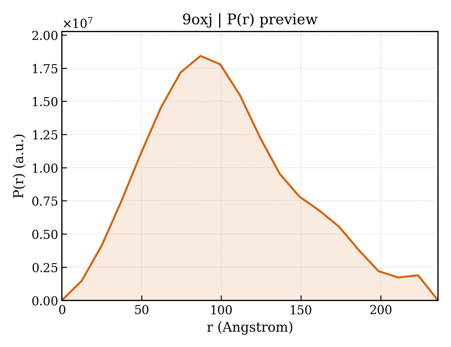P(r) distribution for 9oxj