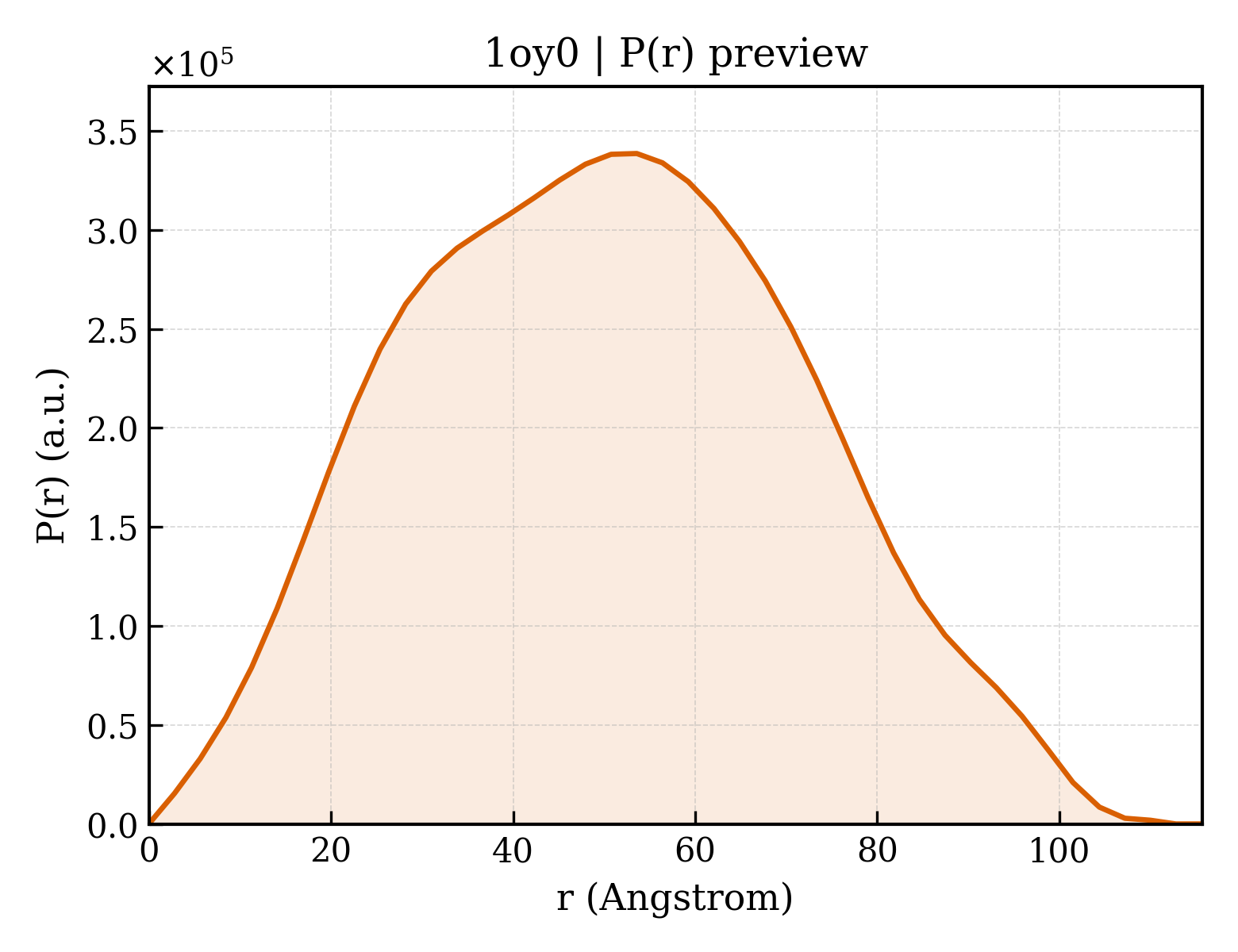 P(r) distribution for 1oy0