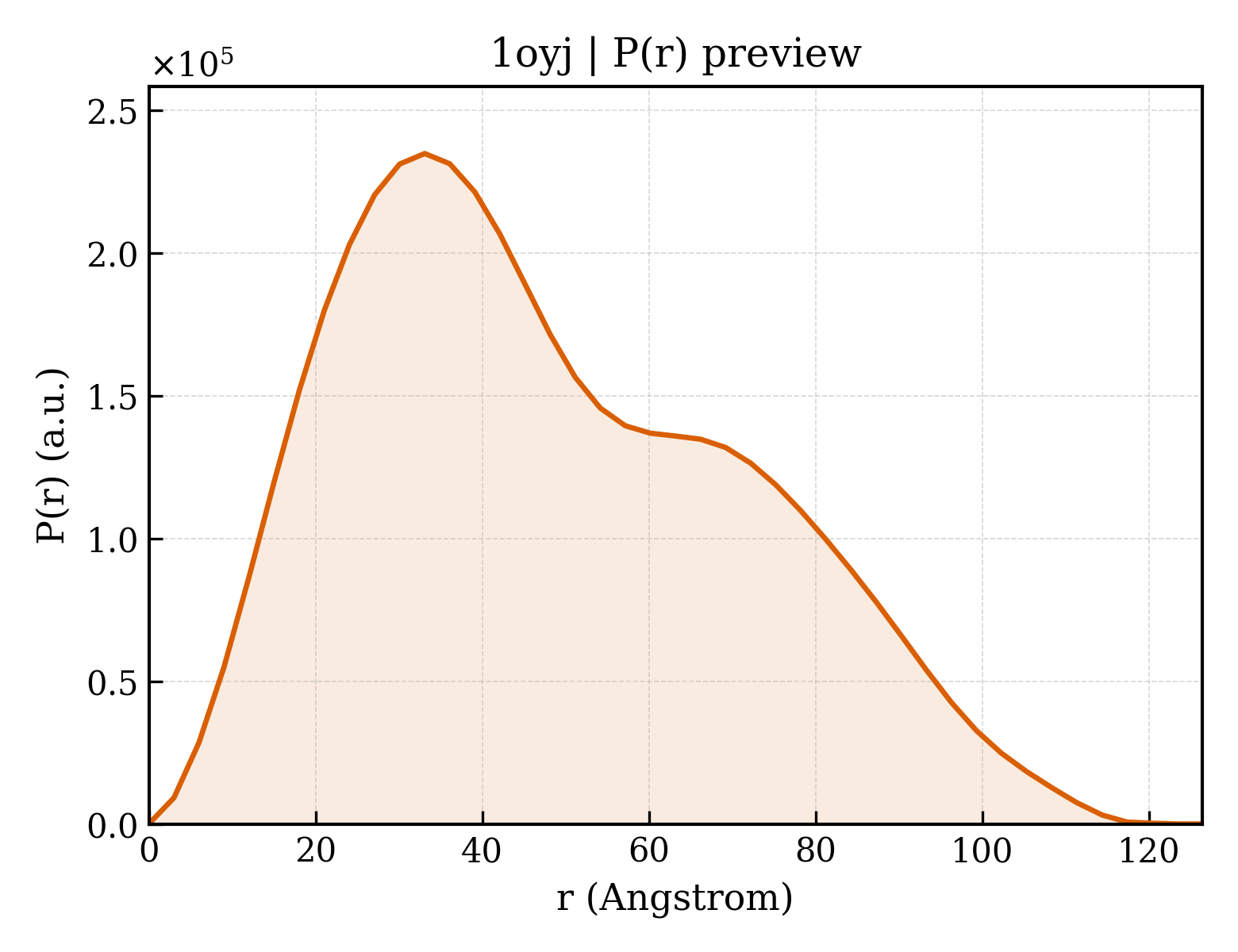P(r) distribution for 1oyj