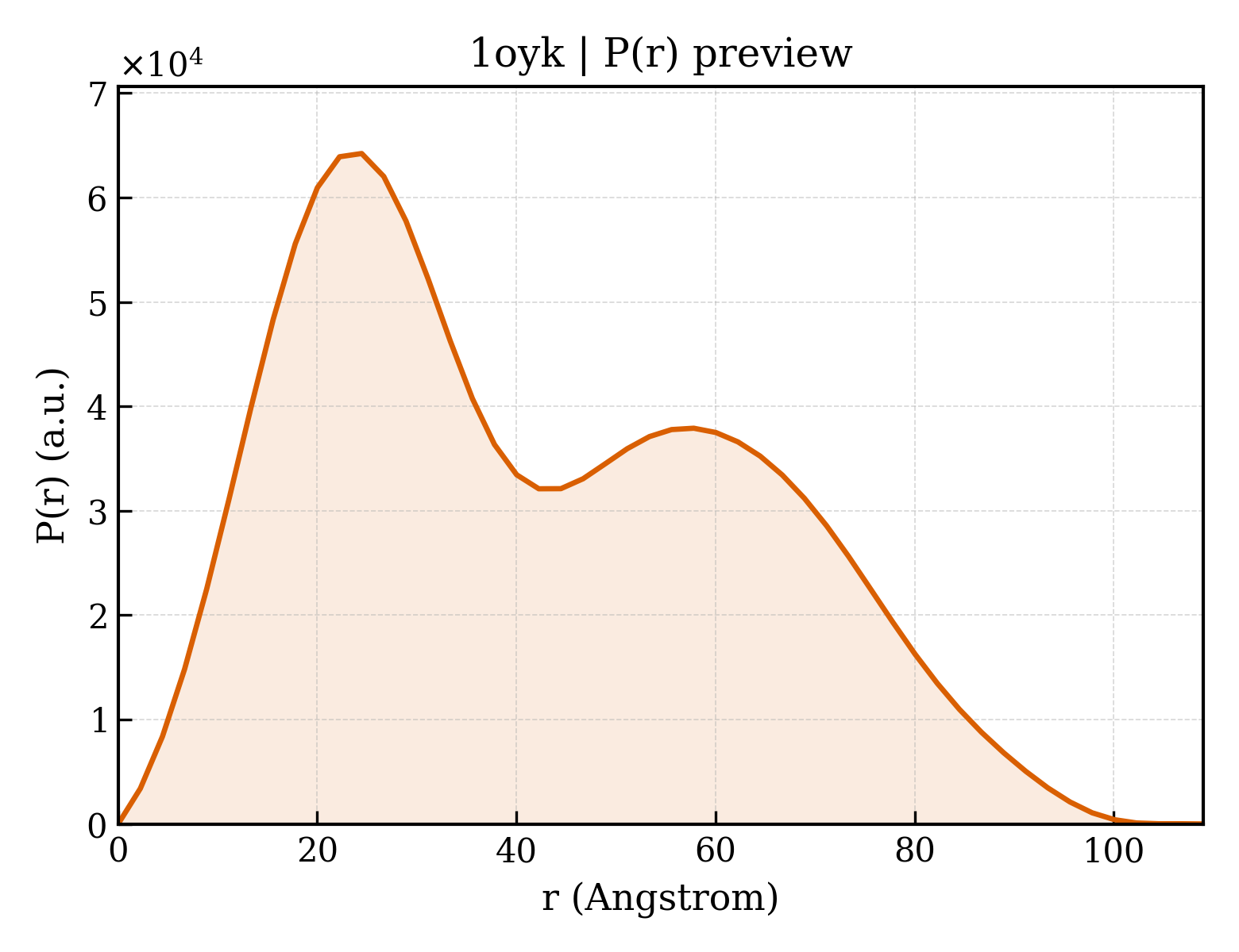 P(r) distribution for 1oyk