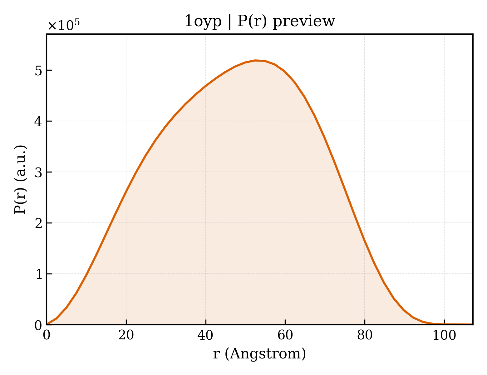 P(r) distribution for 1oyp