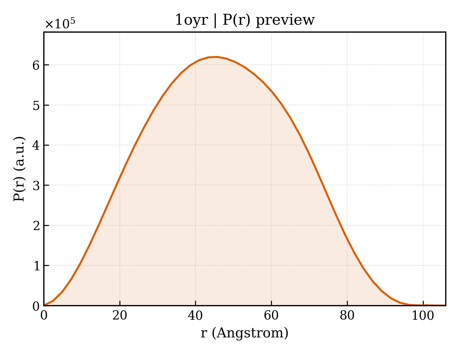 P(r) distribution for 1oyr