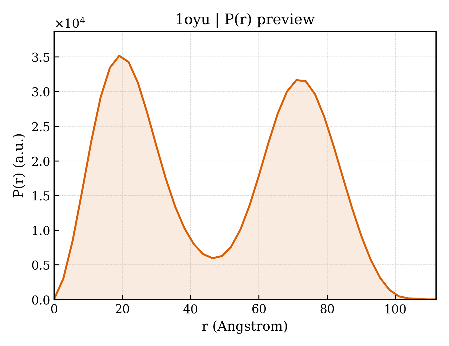 P(r) distribution for 1oyu