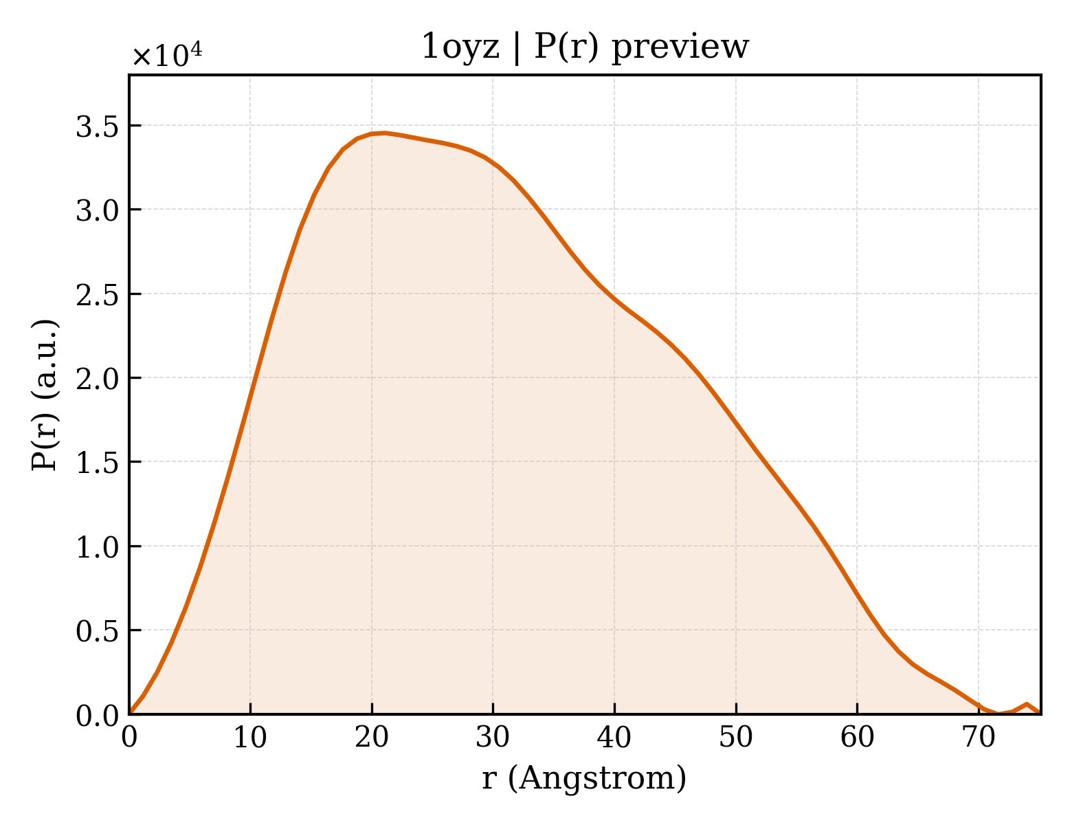 P(r) distribution for 1oyz