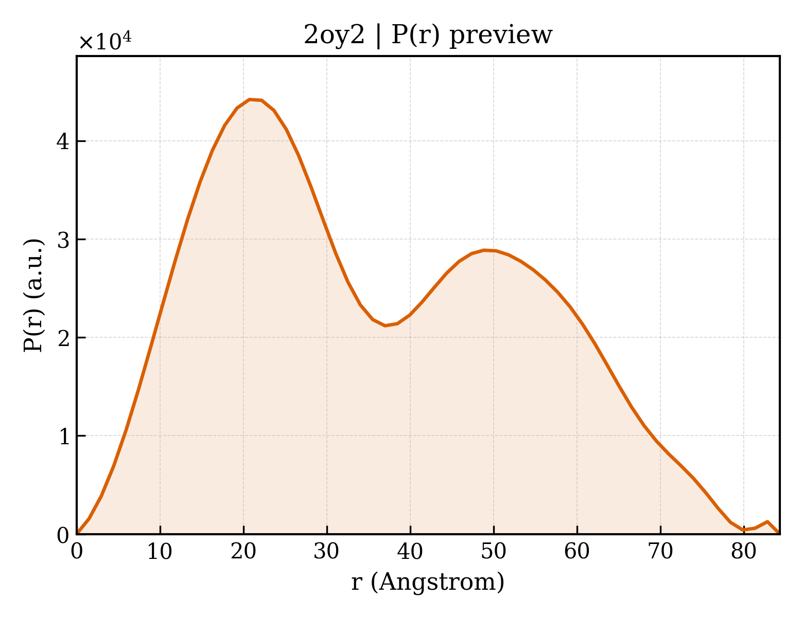 P(r) distribution for 2oy2