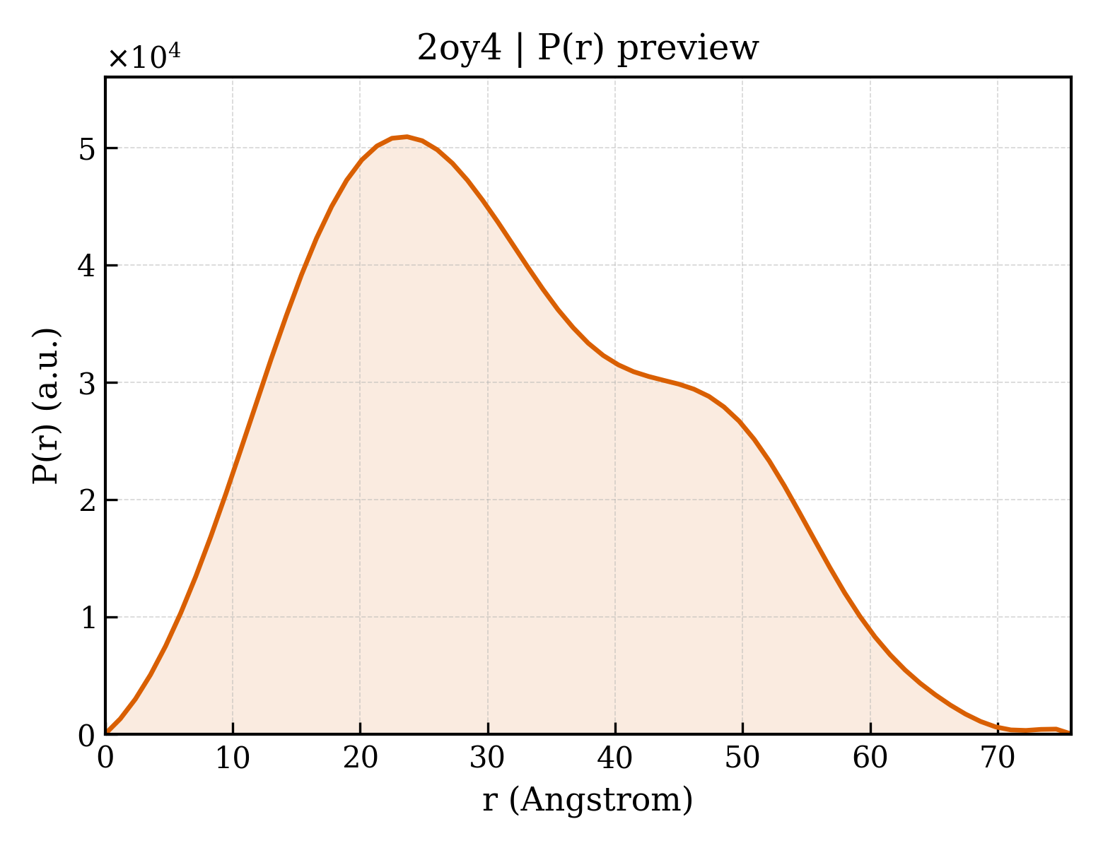 P(r) distribution for 2oy4
