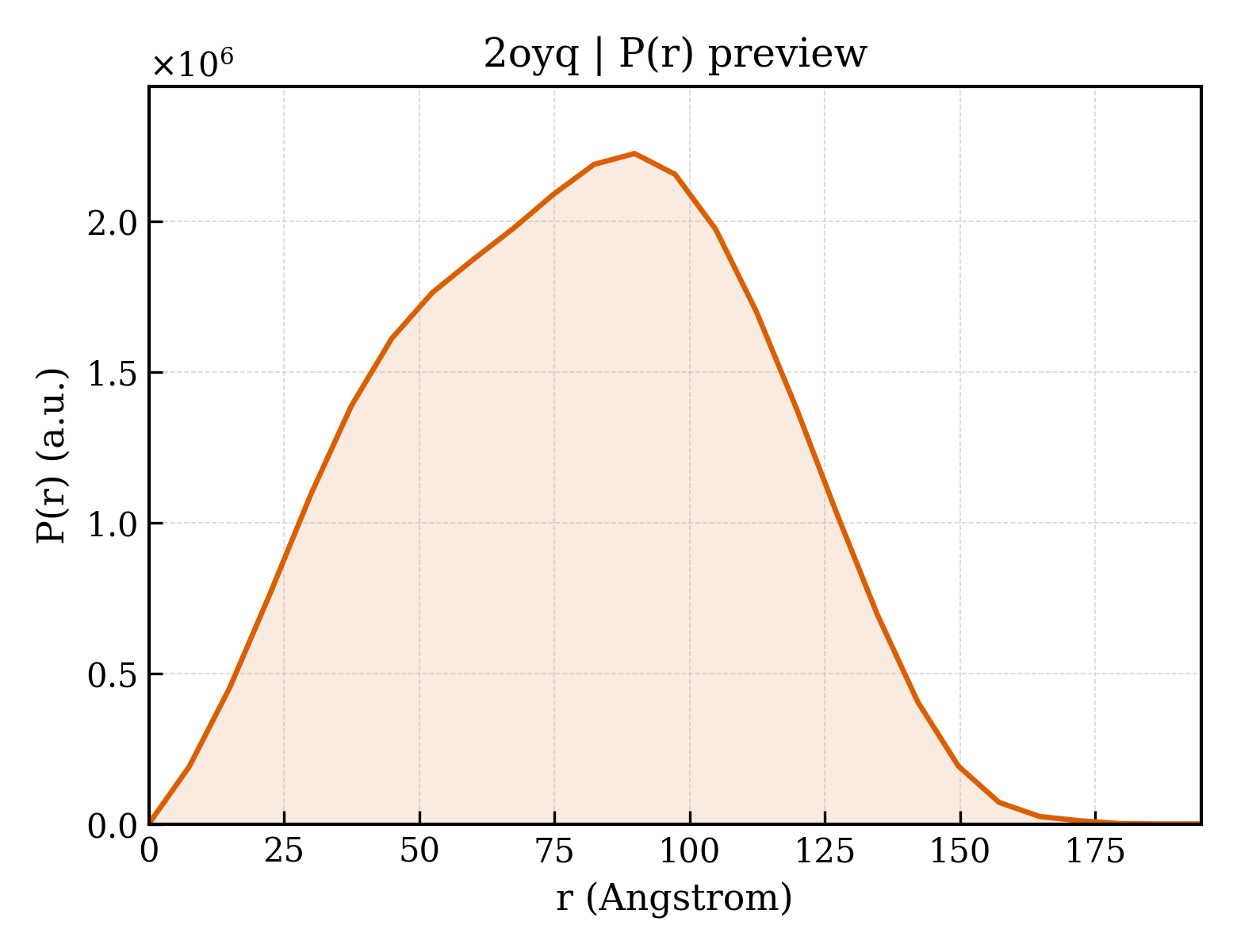 P(r) distribution for 2oyq