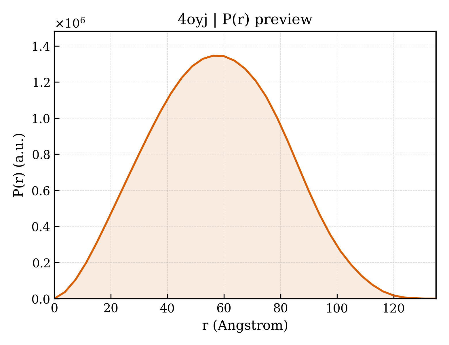P(r) distribution for 4oyj