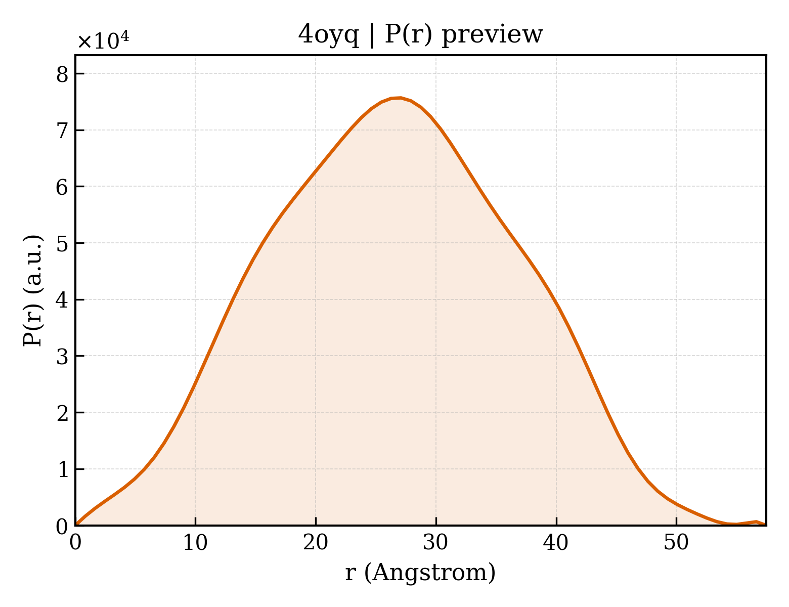 P(r) distribution for 4oyq