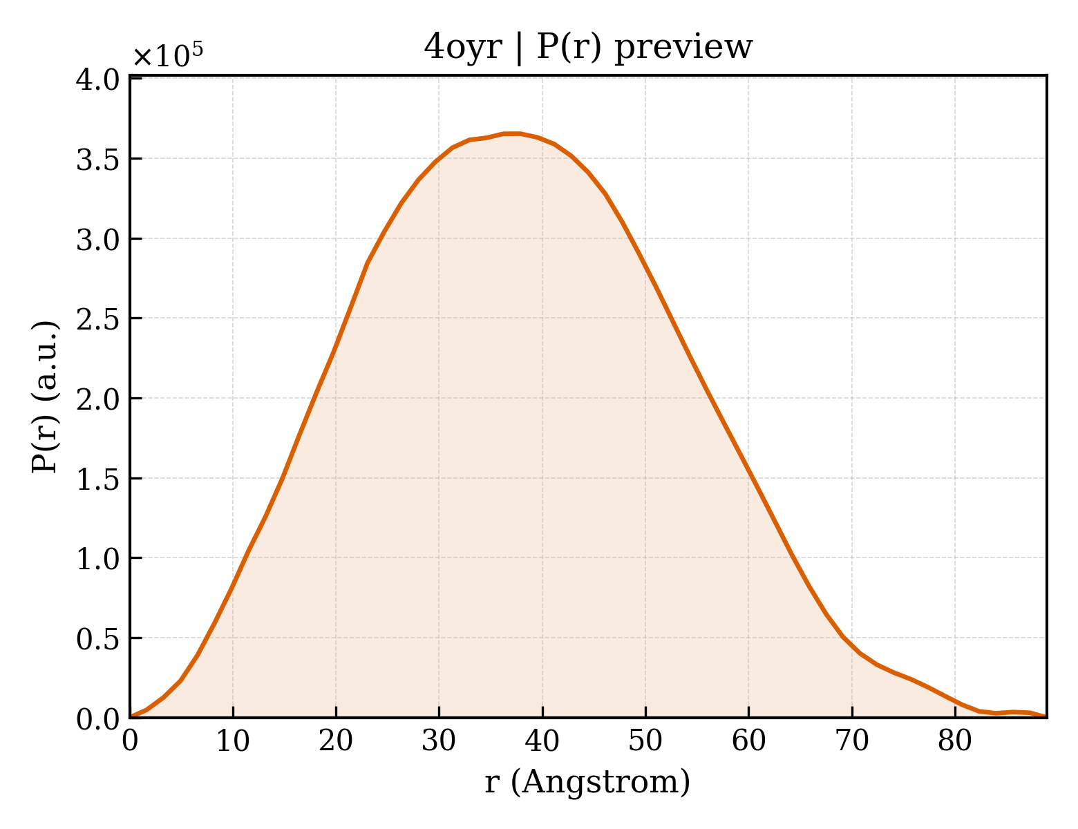 P(r) distribution for 4oyr
