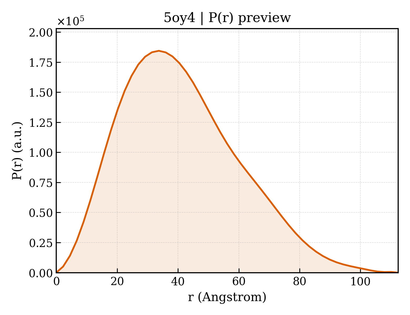 P(r) distribution for 5oy4