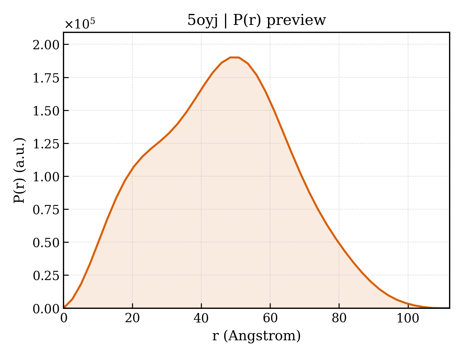 P(r) distribution for 5oyj