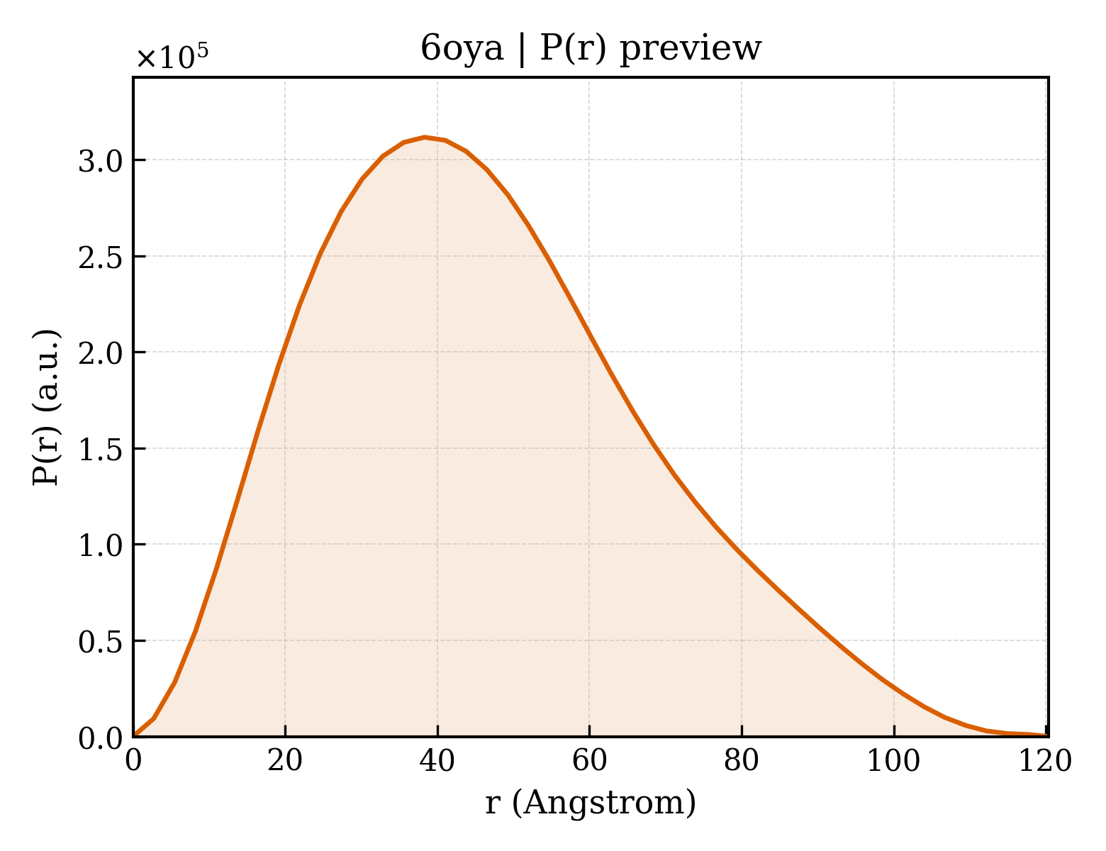 P(r) distribution for 6oya
