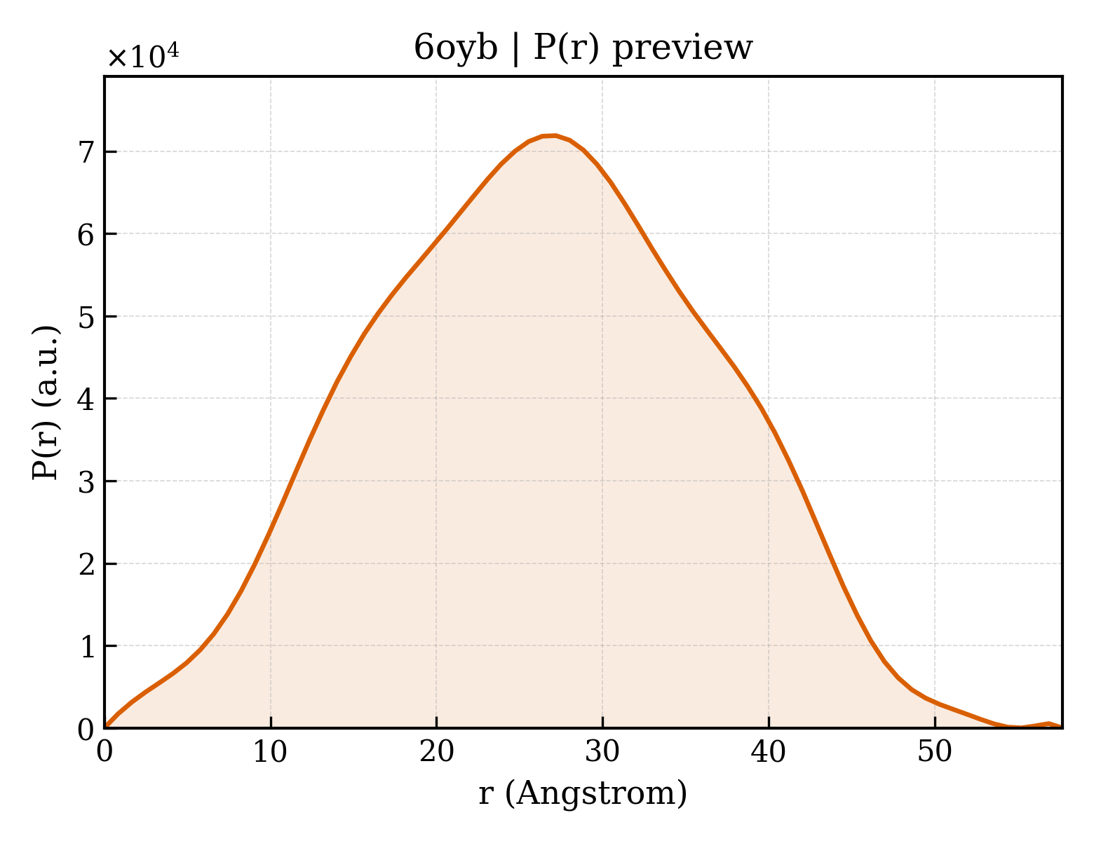 P(r) distribution for 6oyb