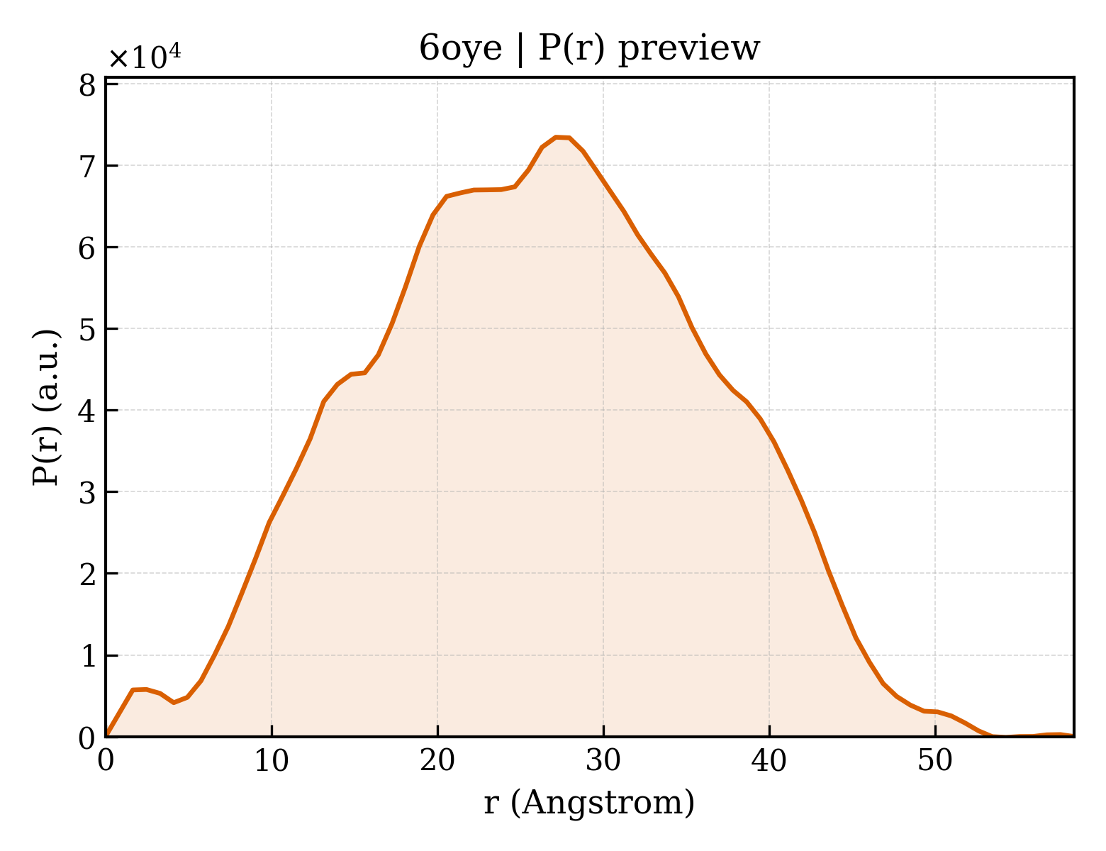 P(r) distribution for 6oye