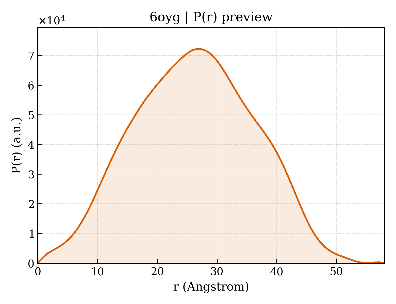 P(r) distribution for 6oyg