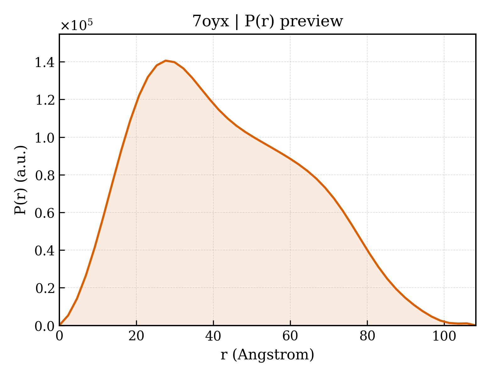 P(r) distribution for 7oyx