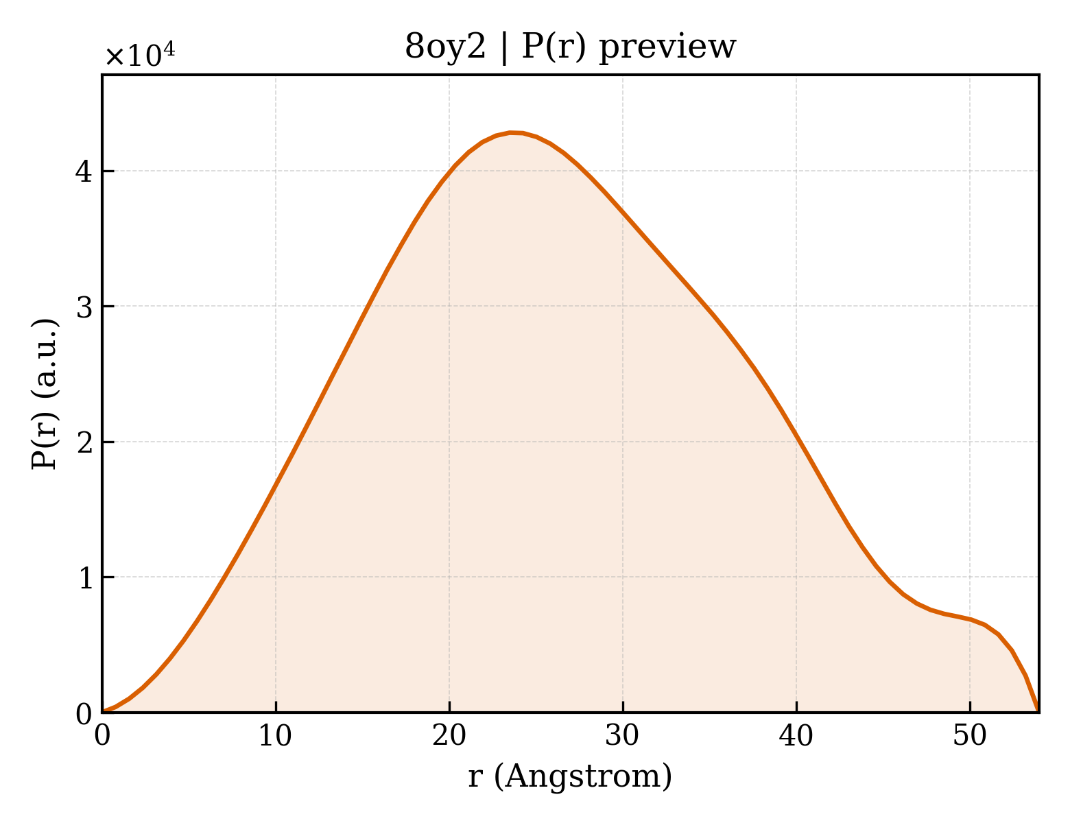 P(r) distribution for 8oy2