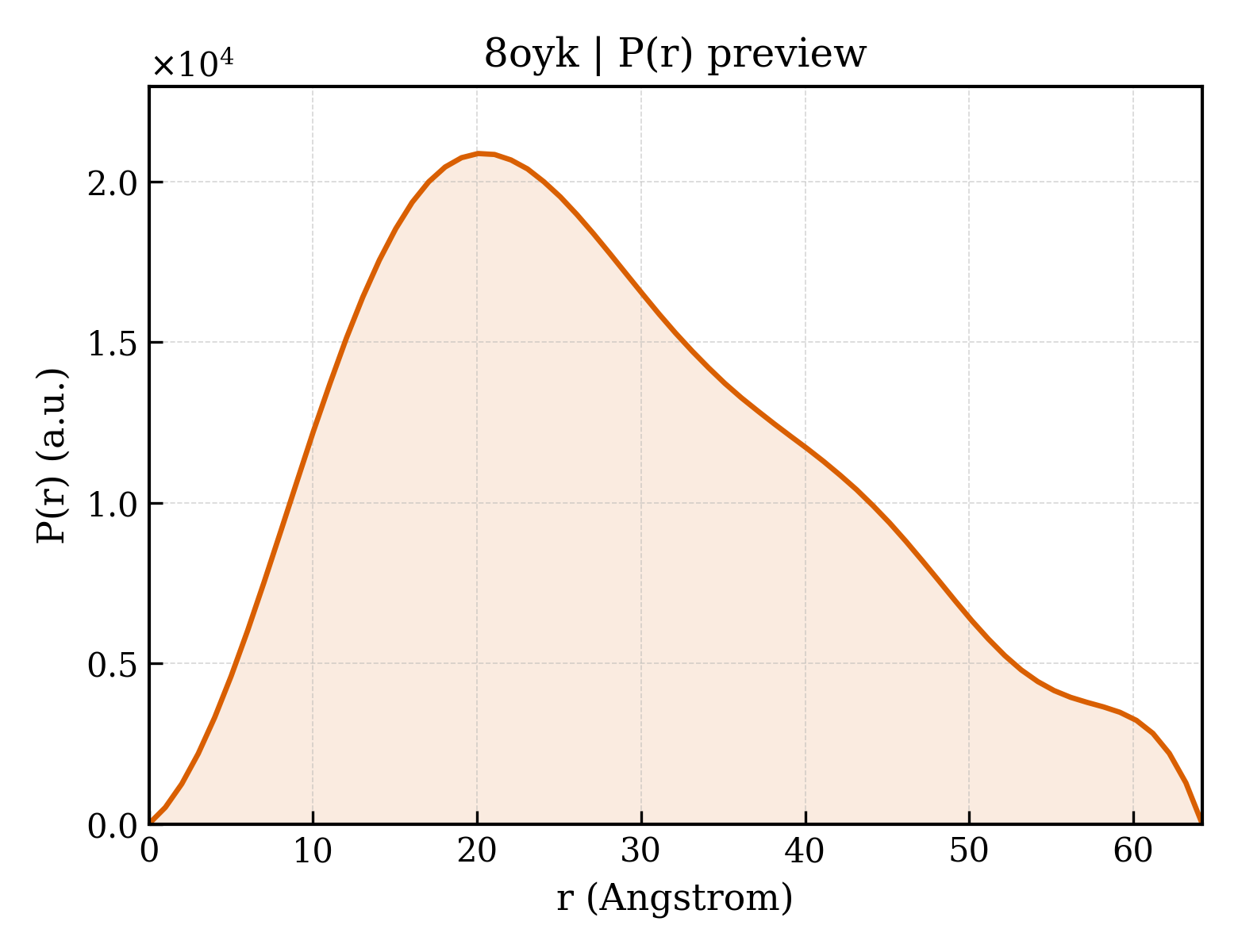 P(r) distribution for 8oyk