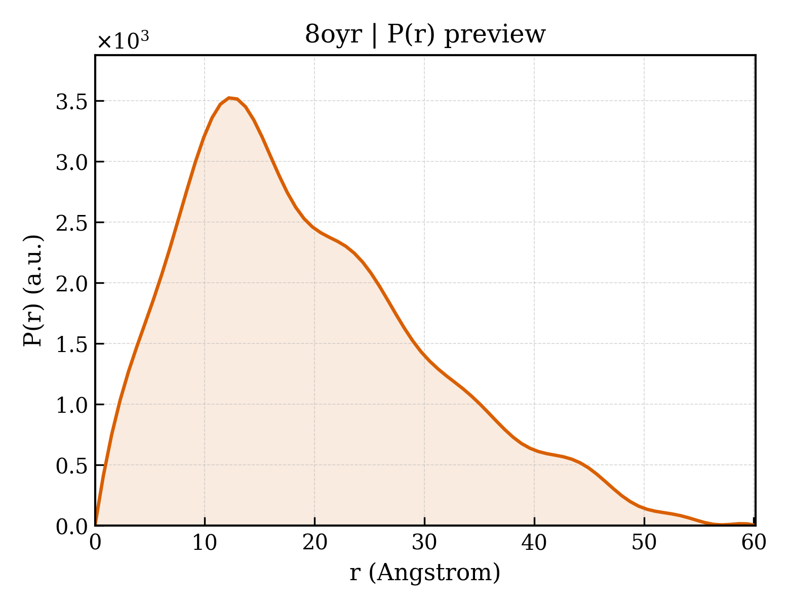 P(r) distribution for 8oyr