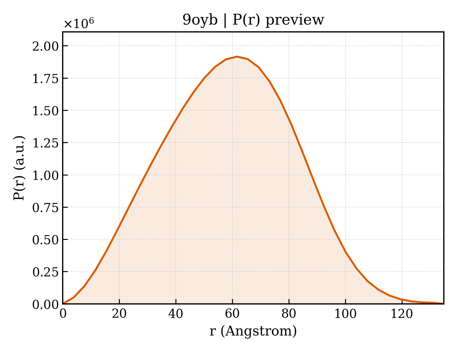 P(r) distribution for 9oyb