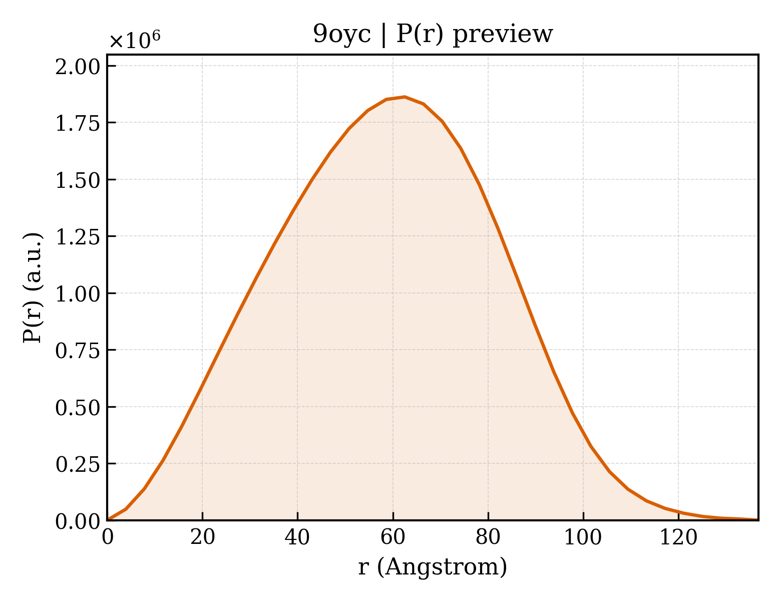 P(r) distribution for 9oyc