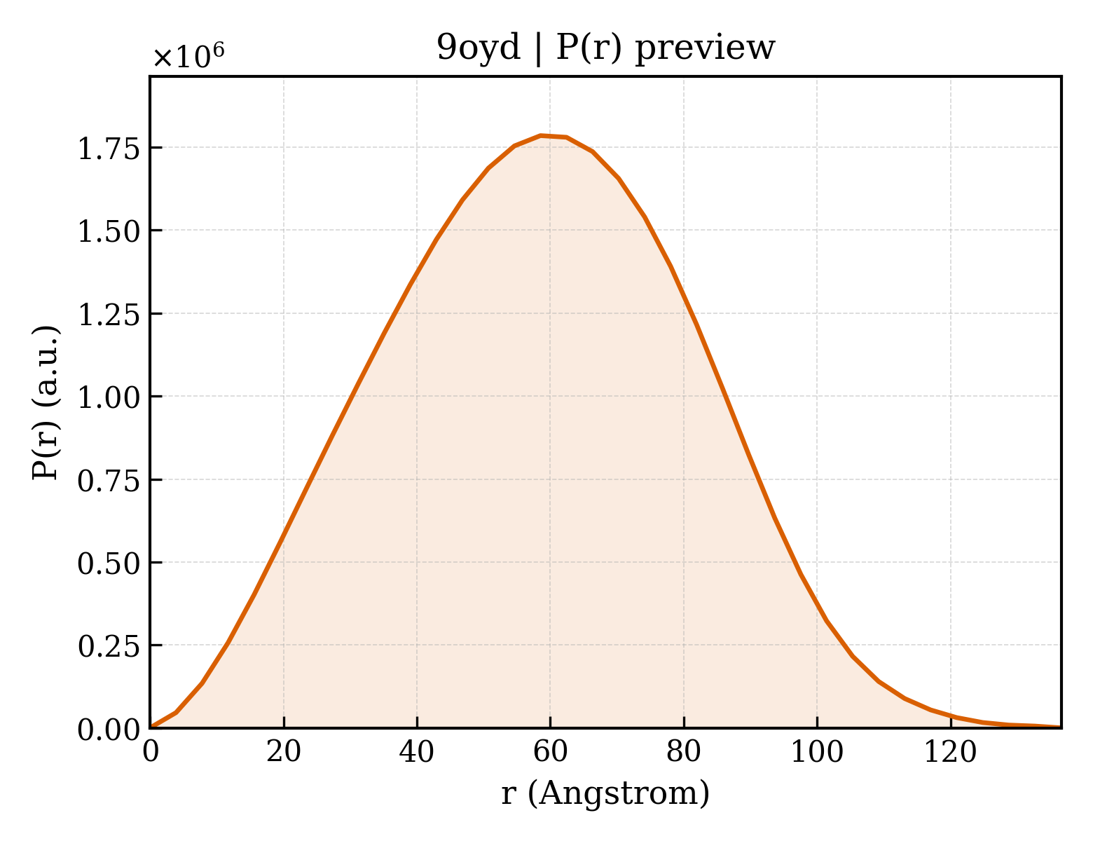 P(r) distribution for 9oyd