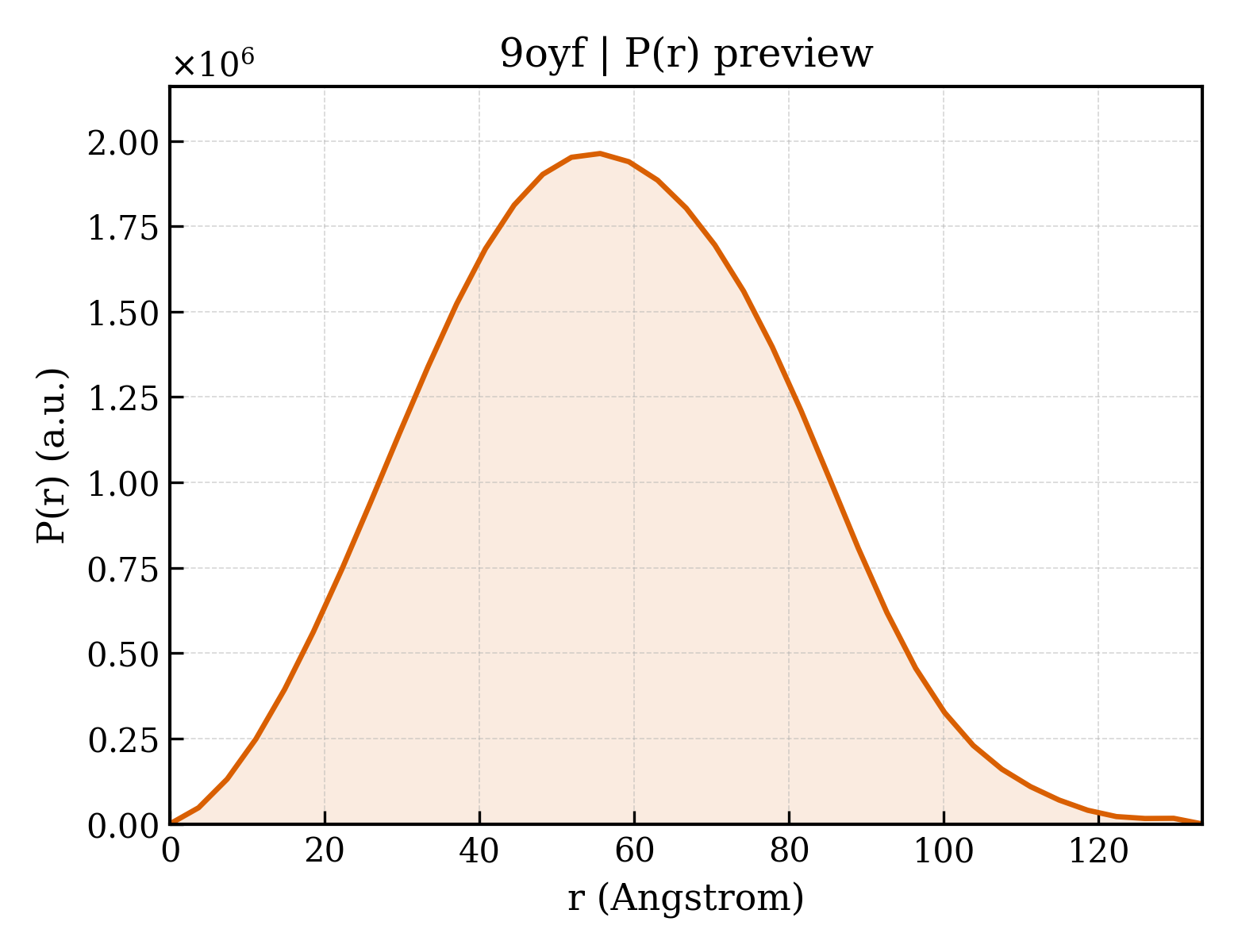 P(r) distribution for 9oyf