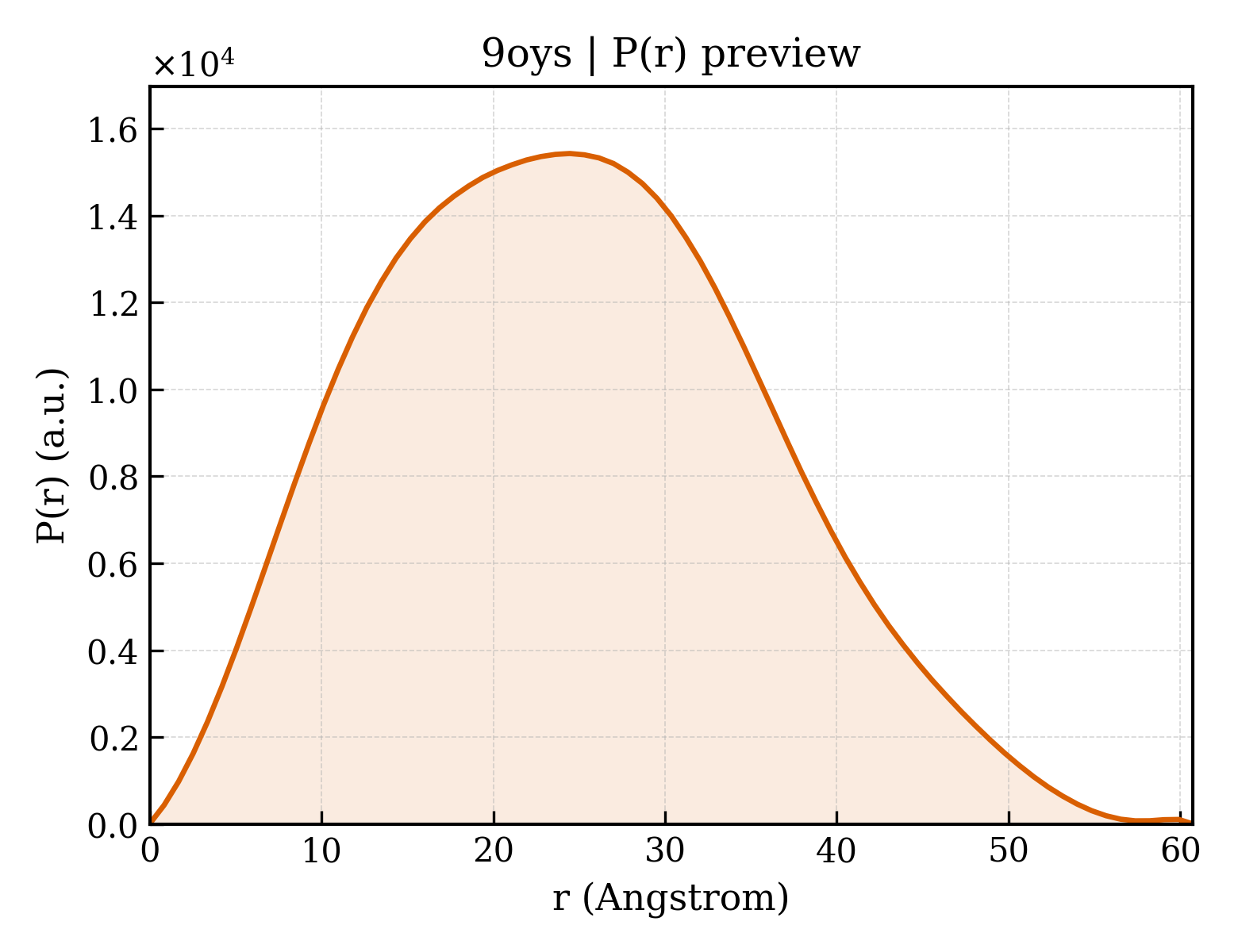 P(r) distribution for 9oys