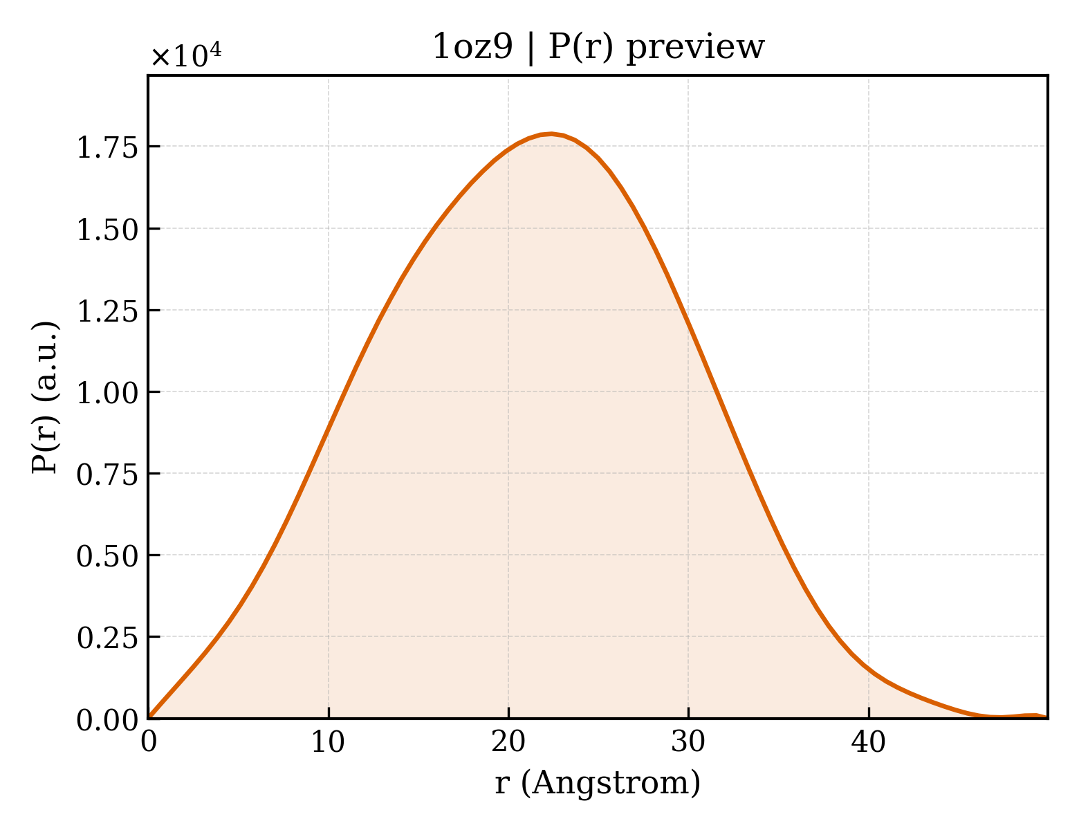 P(r) distribution for 1oz9
