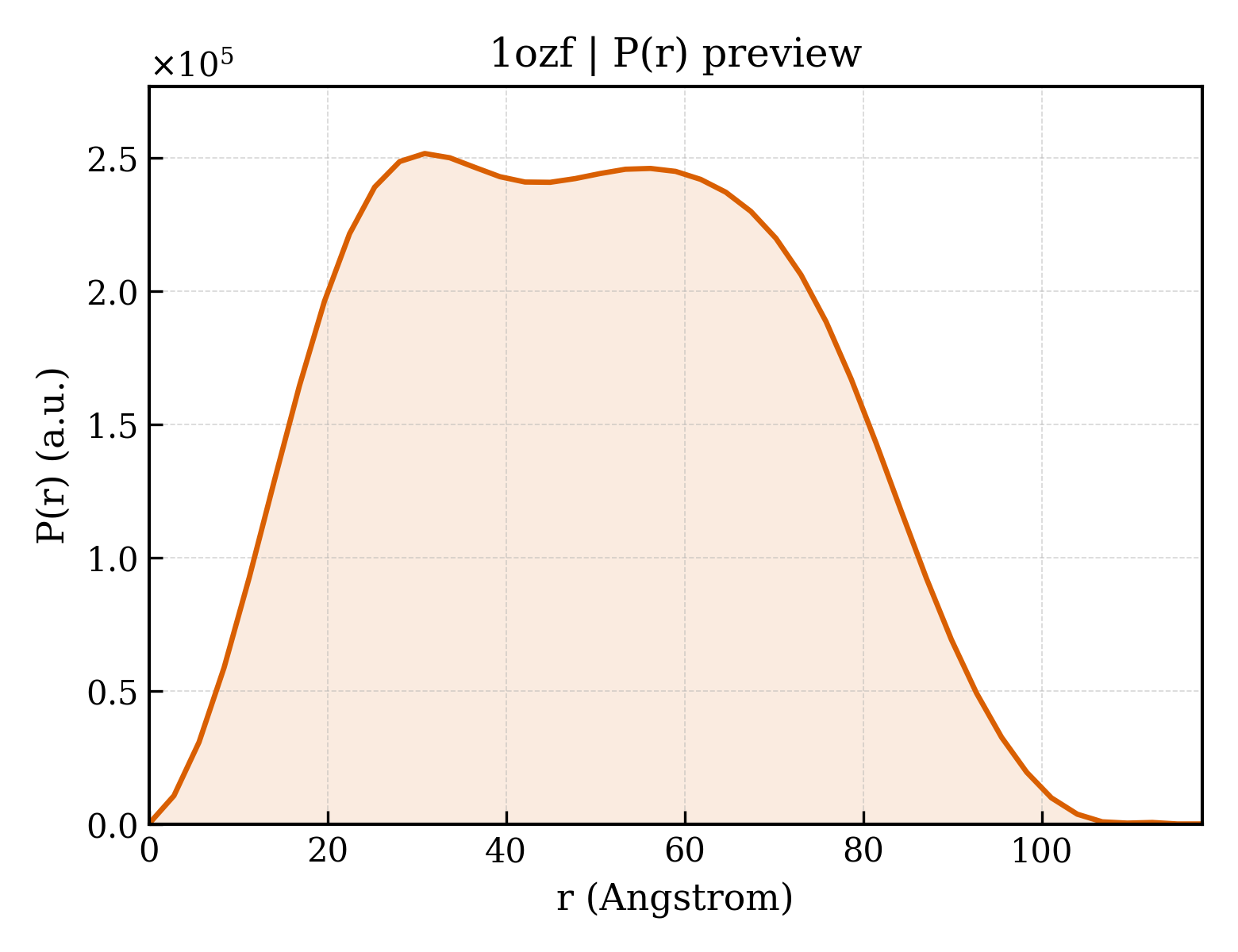 P(r) distribution for 1ozf