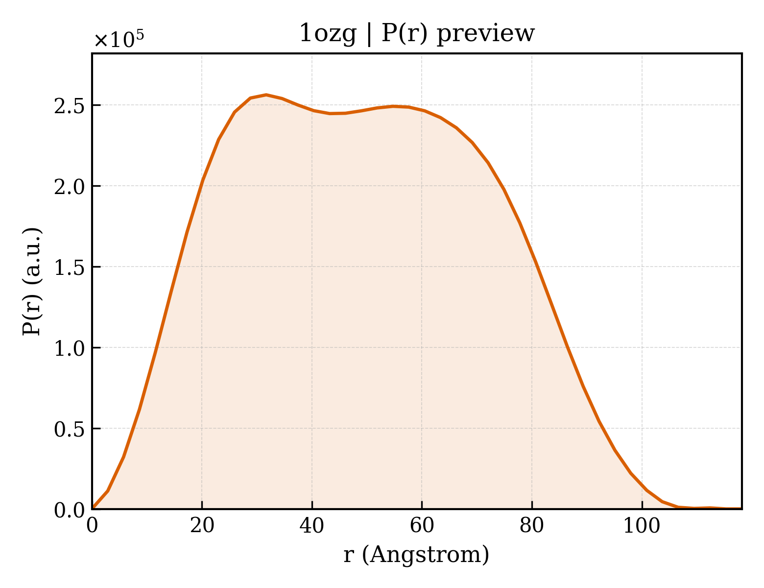 P(r) distribution for 1ozg