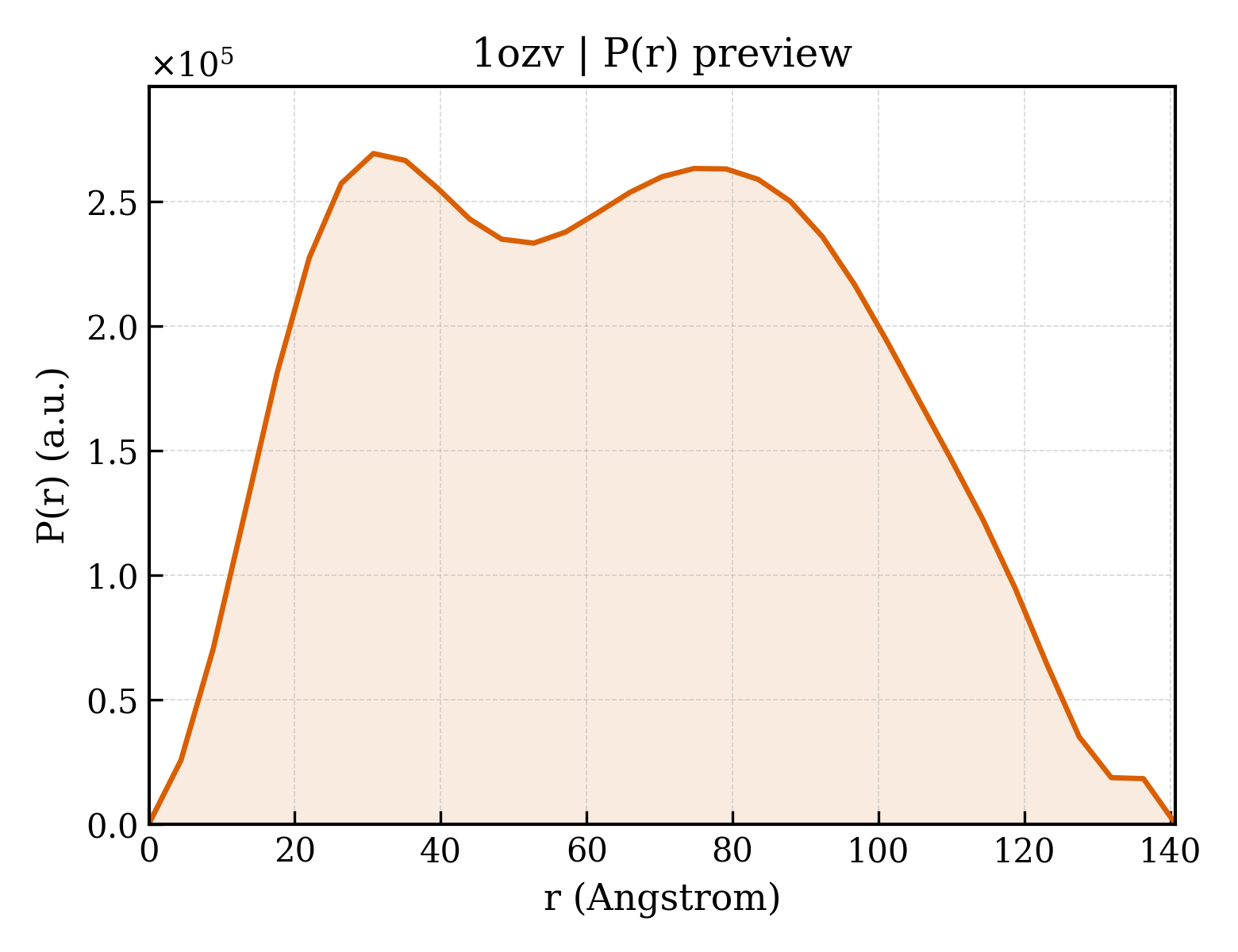 P(r) distribution for 1ozv