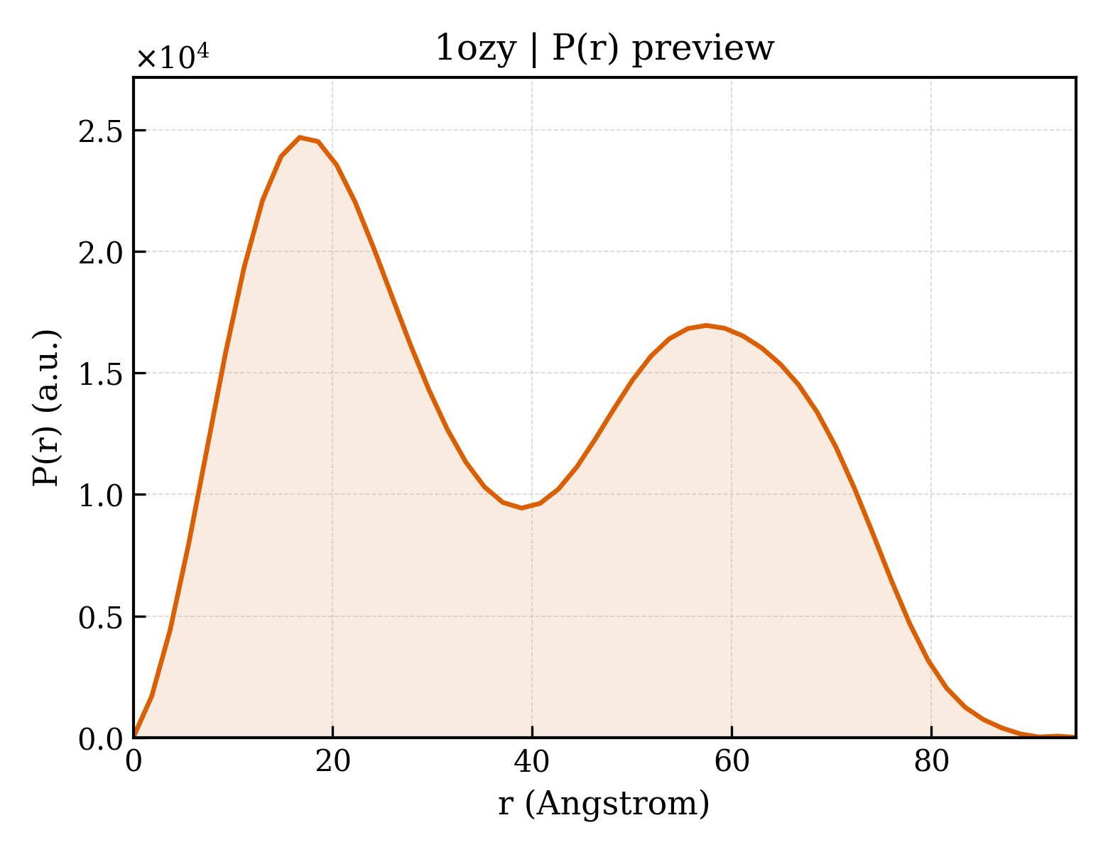 P(r) distribution for 1ozy