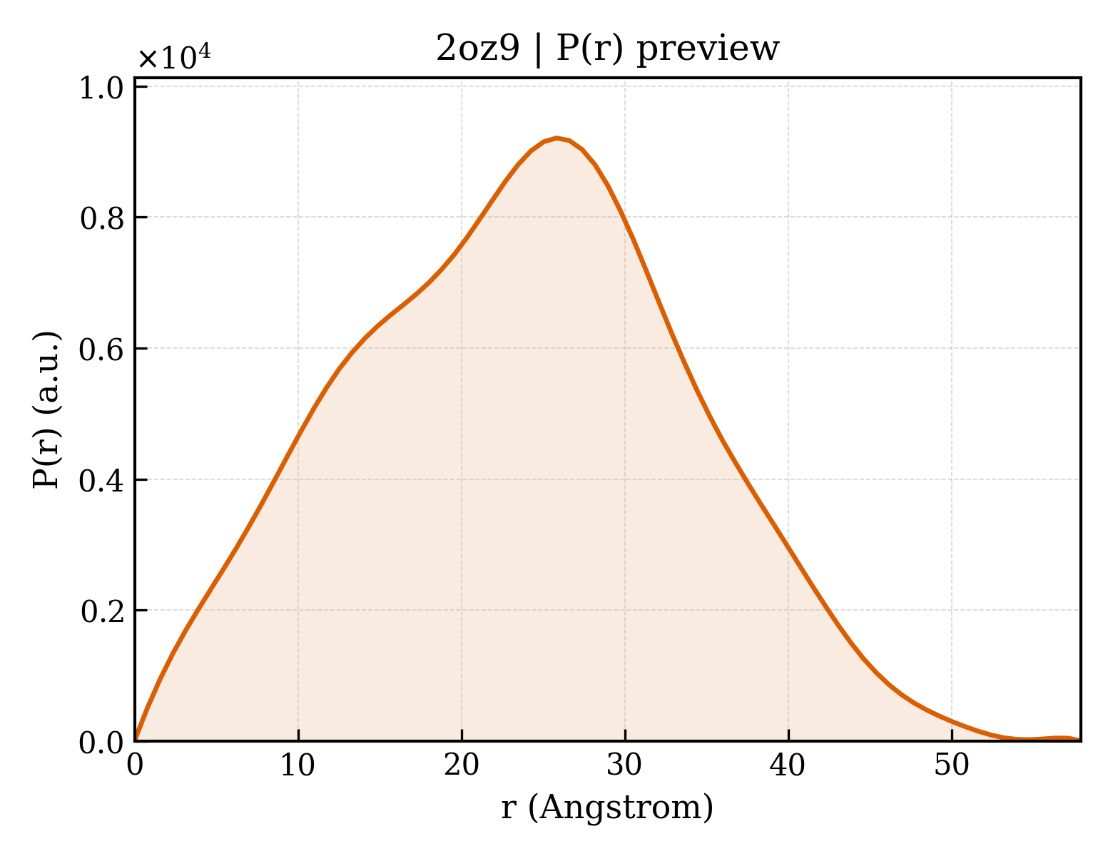 P(r) distribution for 2oz9