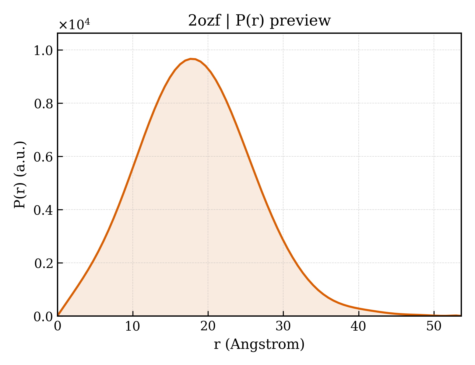 P(r) distribution for 2ozf