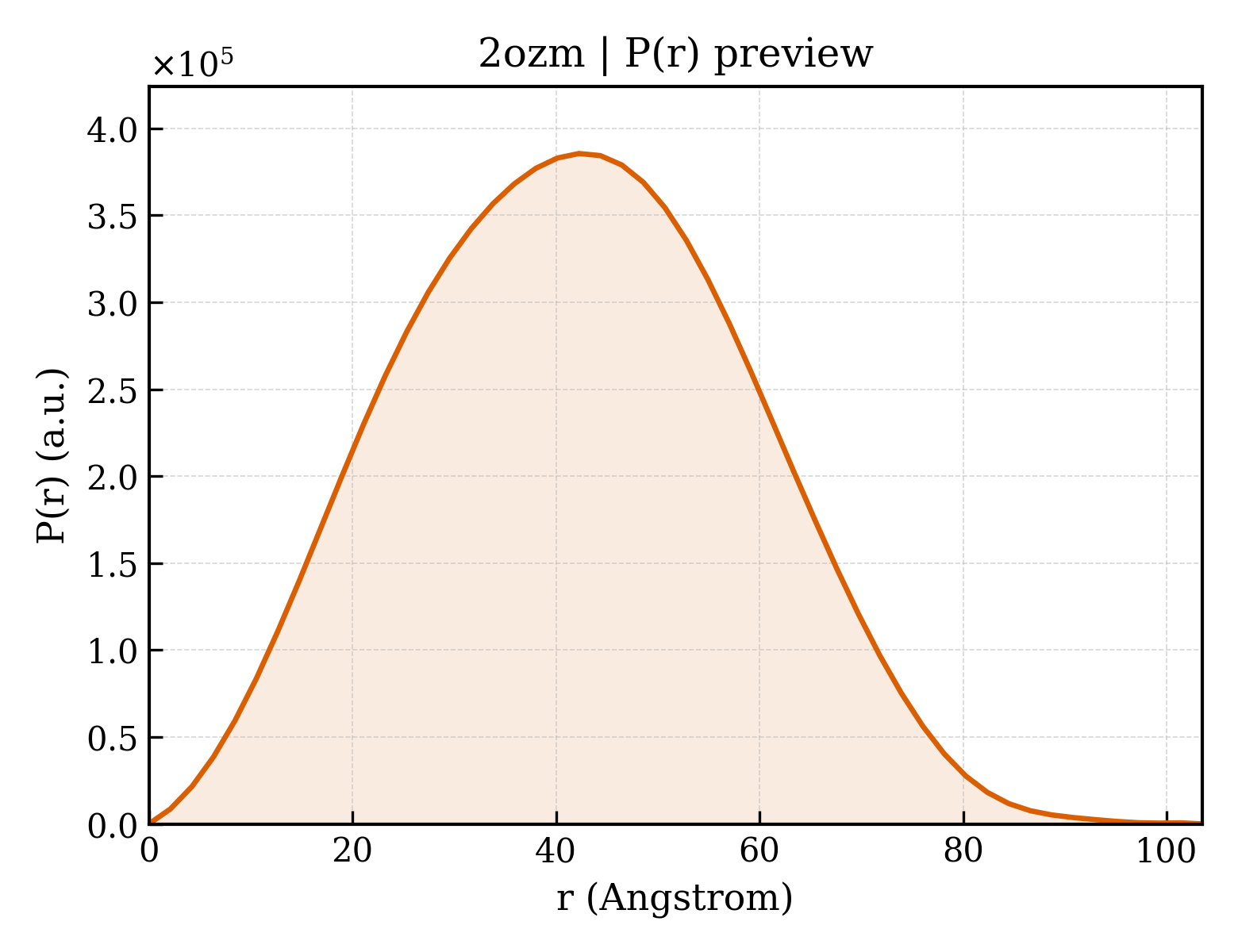 P(r) distribution for 2ozm