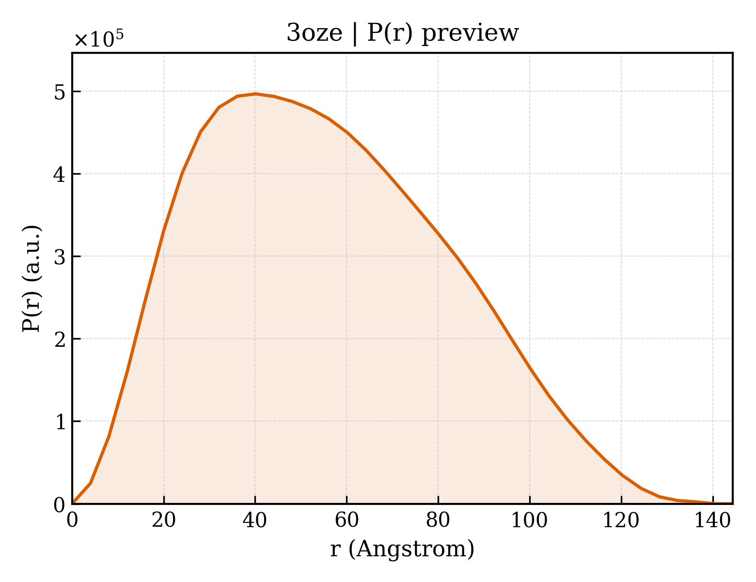 P(r) distribution for 3oze