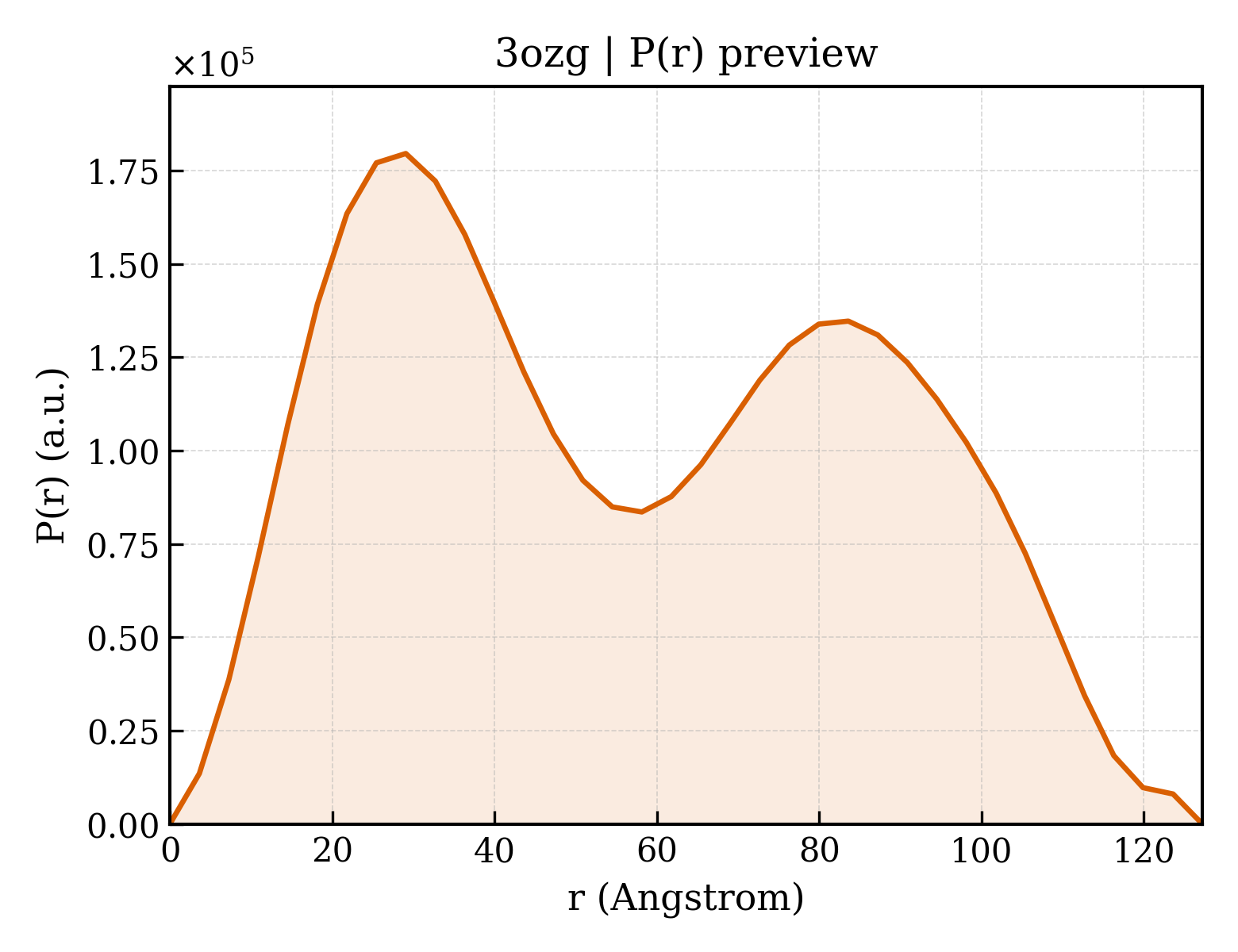 P(r) distribution for 3ozg