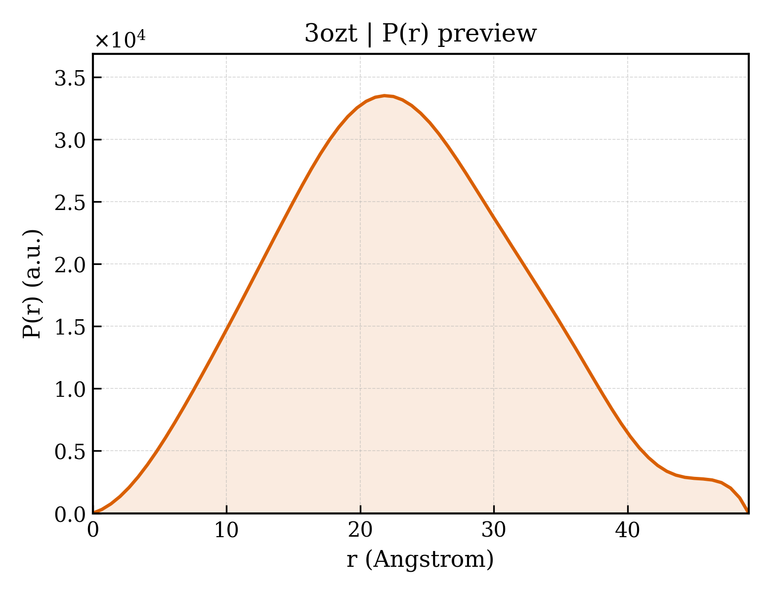 P(r) distribution for 3ozt