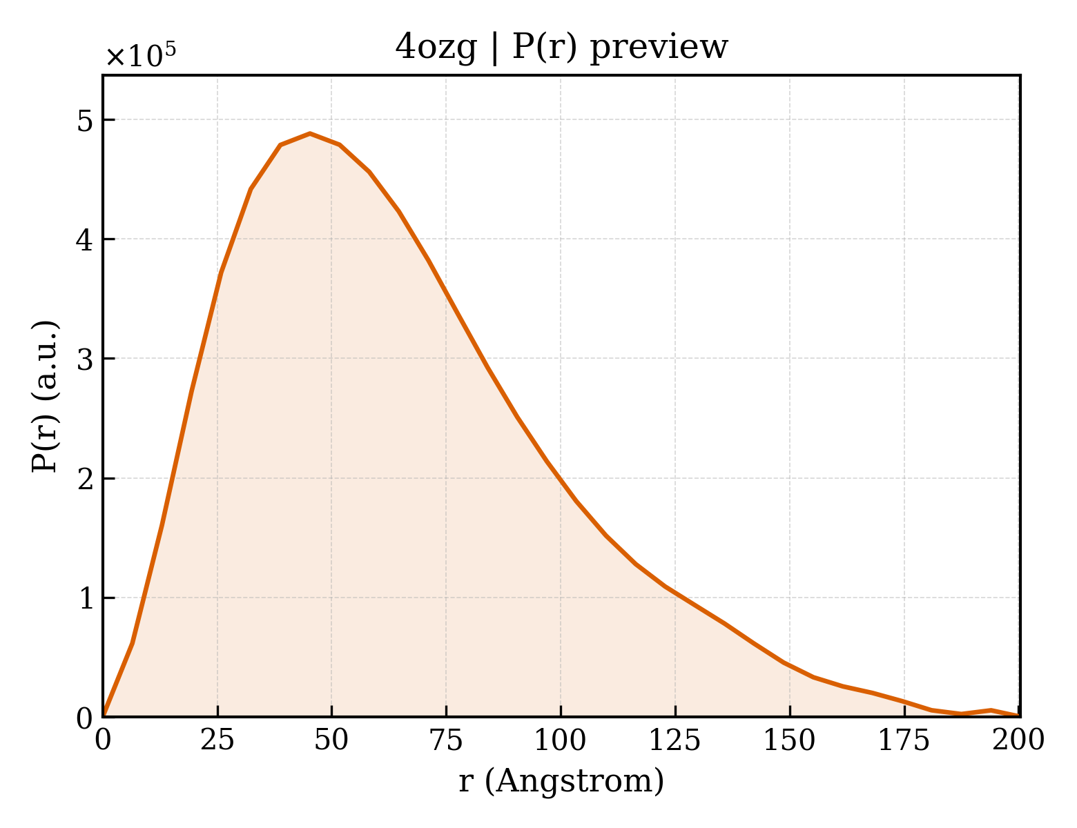 P(r) distribution for 4ozg