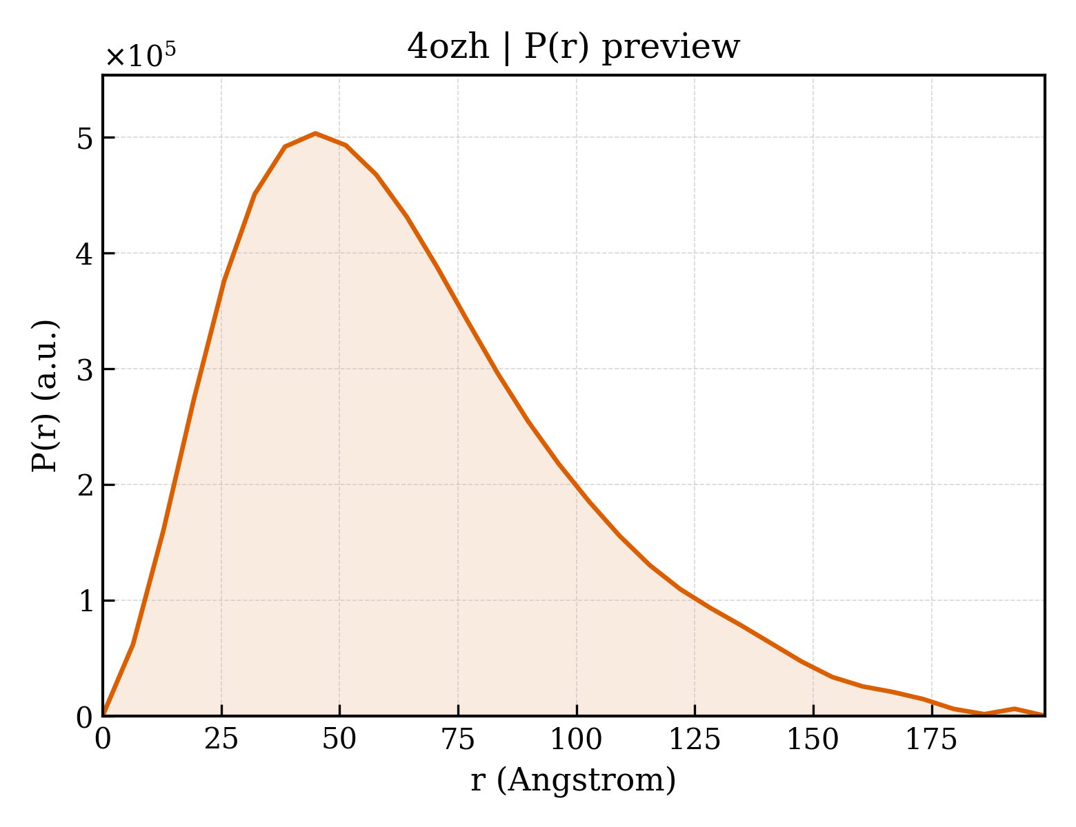 P(r) distribution for 4ozh