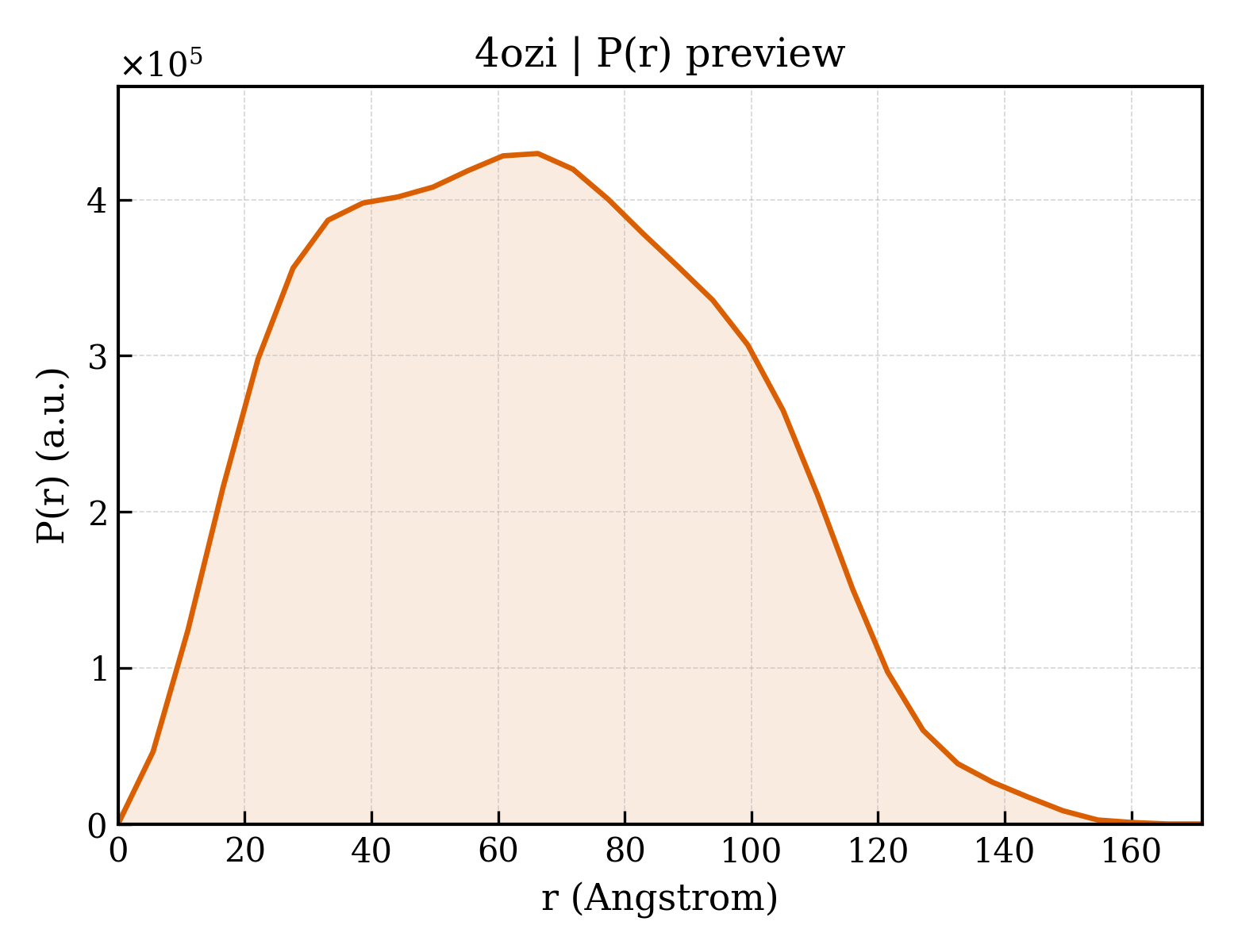 P(r) distribution for 4ozi