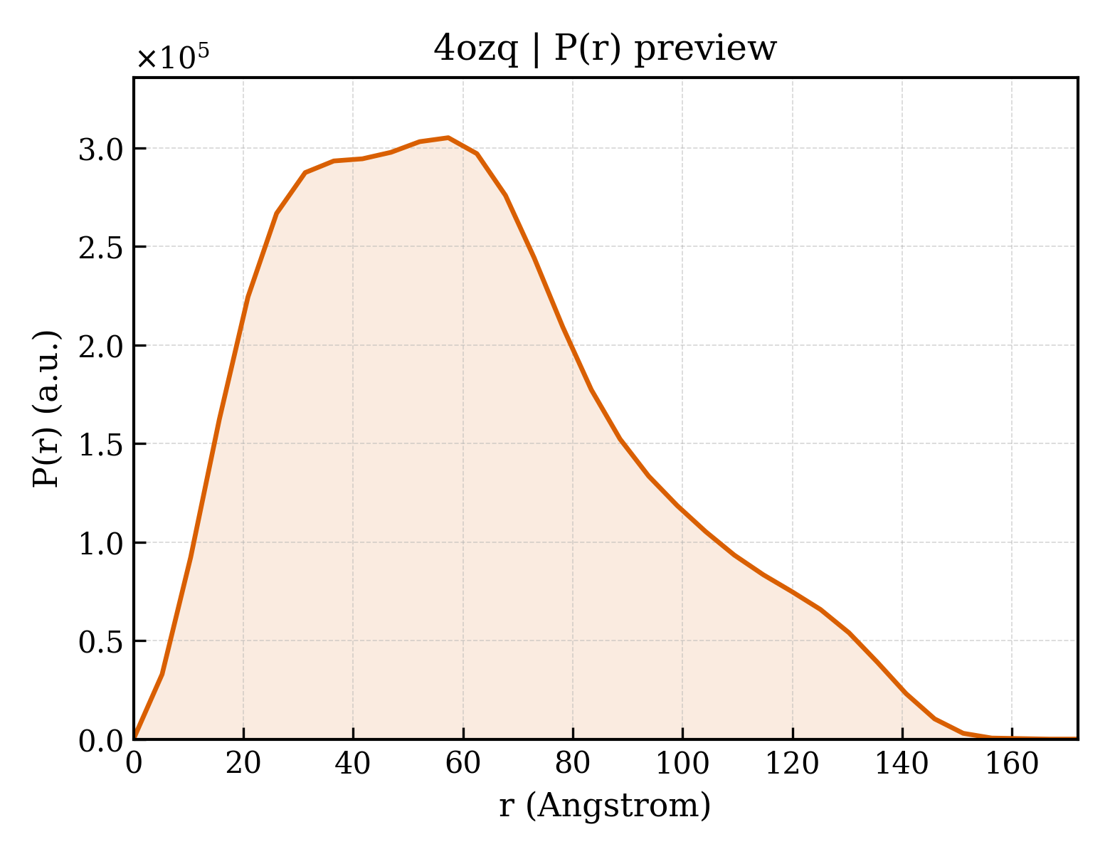 P(r) distribution for 4ozq