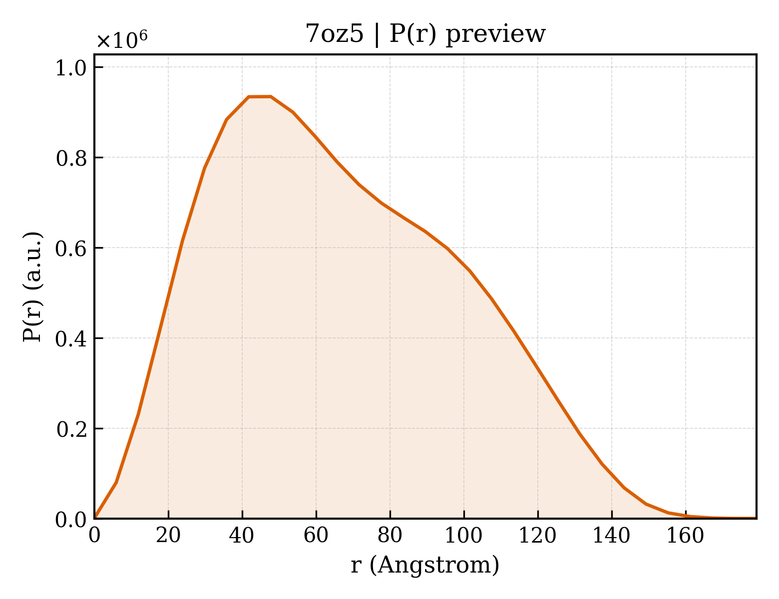 P(r) distribution for 7oz5